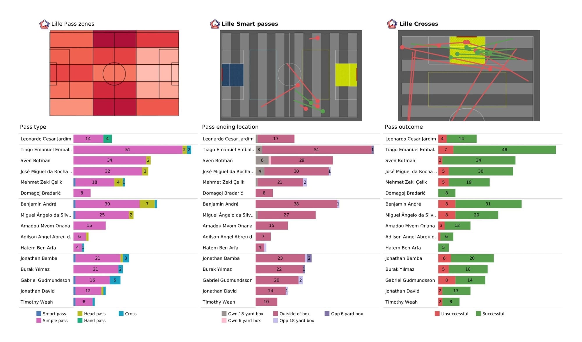 UEFA Champions League 2021/22: Lille vs Chelsea - data viz, stats and insights