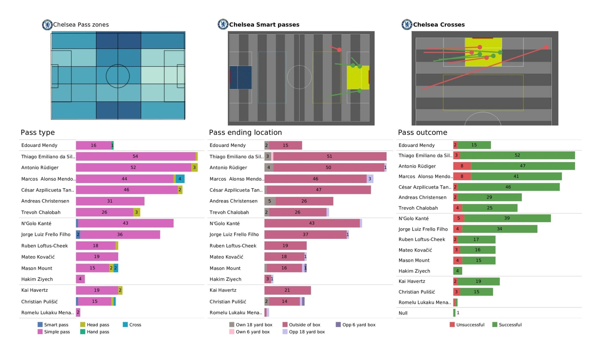 UEFA Champions League 2021/22: Lille vs Chelsea - data viz, stats and insights