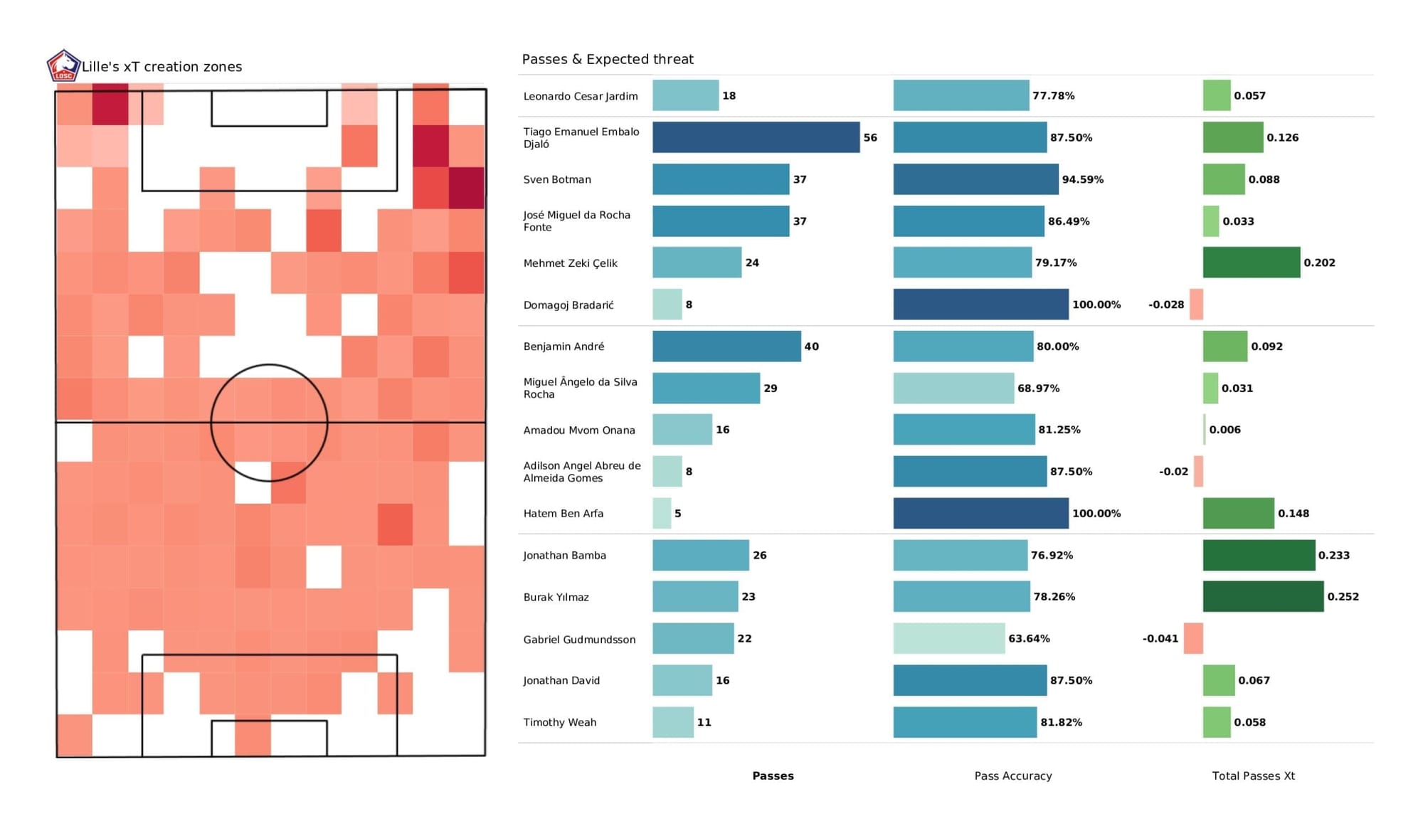 UEFA Champions League 2021/22: Lille vs Chelsea - data viz, stats and insights