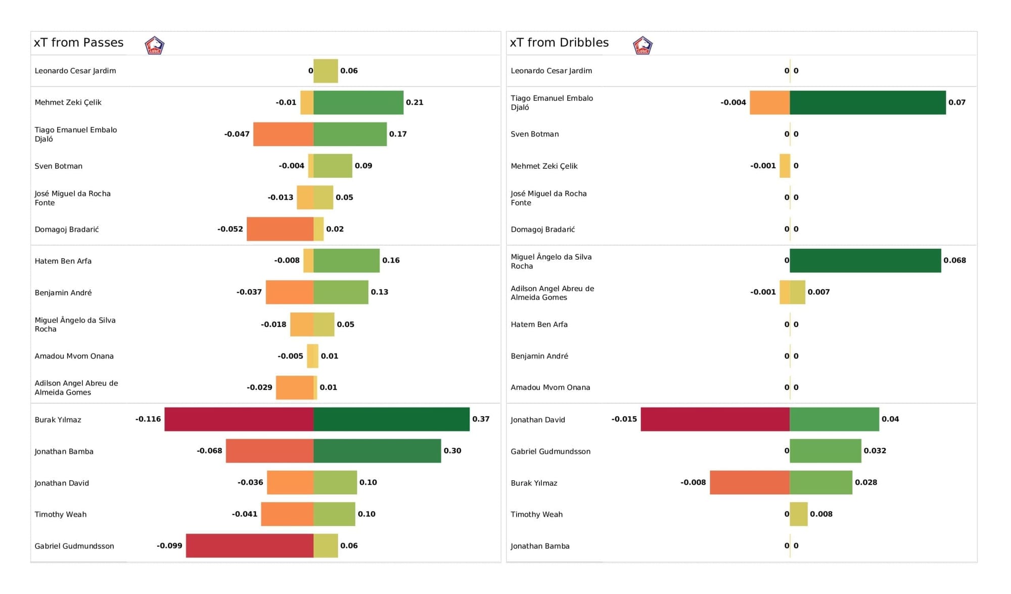 UEFA Champions League 2021/22: Lille vs Chelsea - data viz, stats and insights