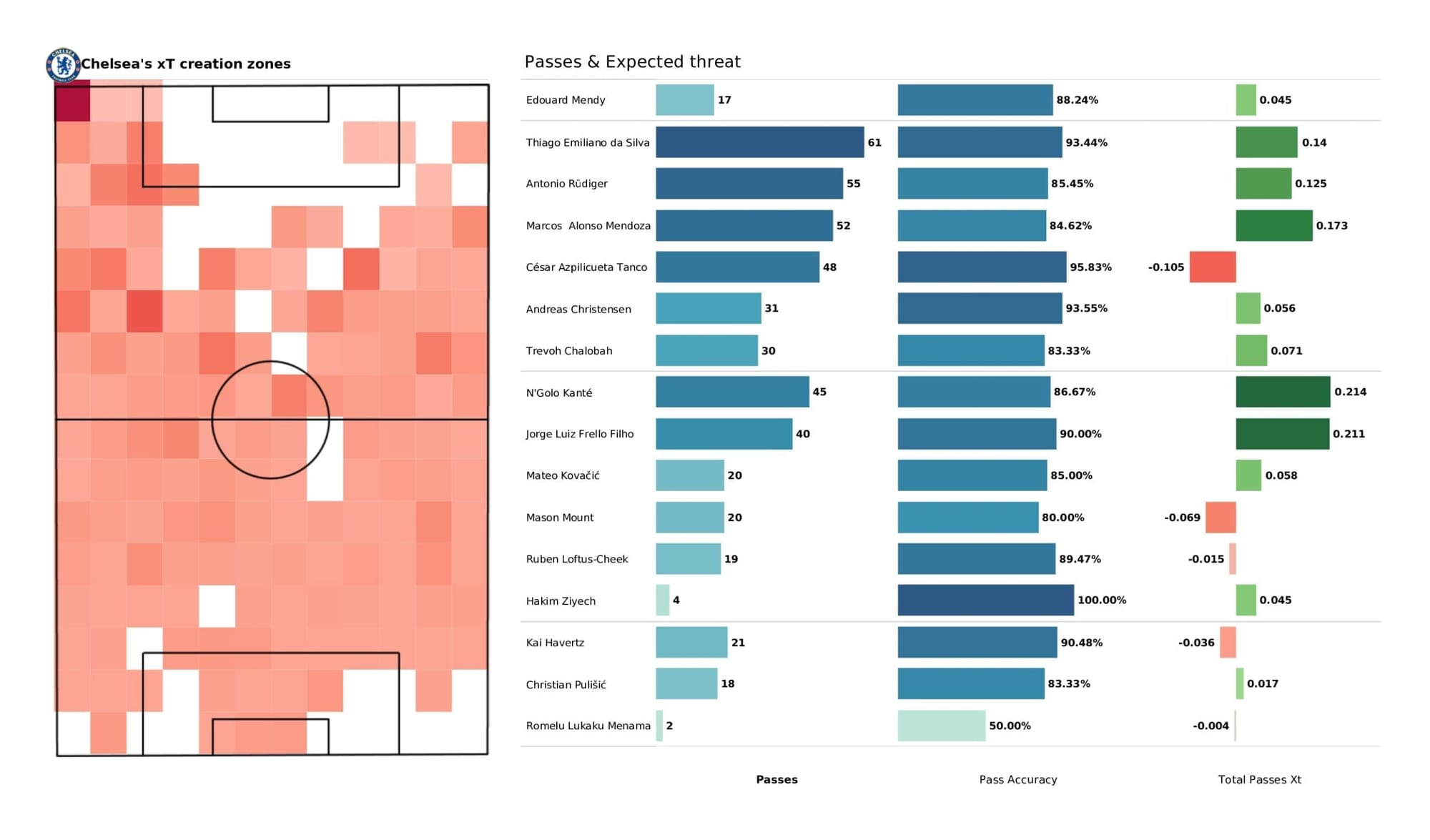 UEFA Champions League 2021/22: Lille vs Chelsea - data viz, stats and insights