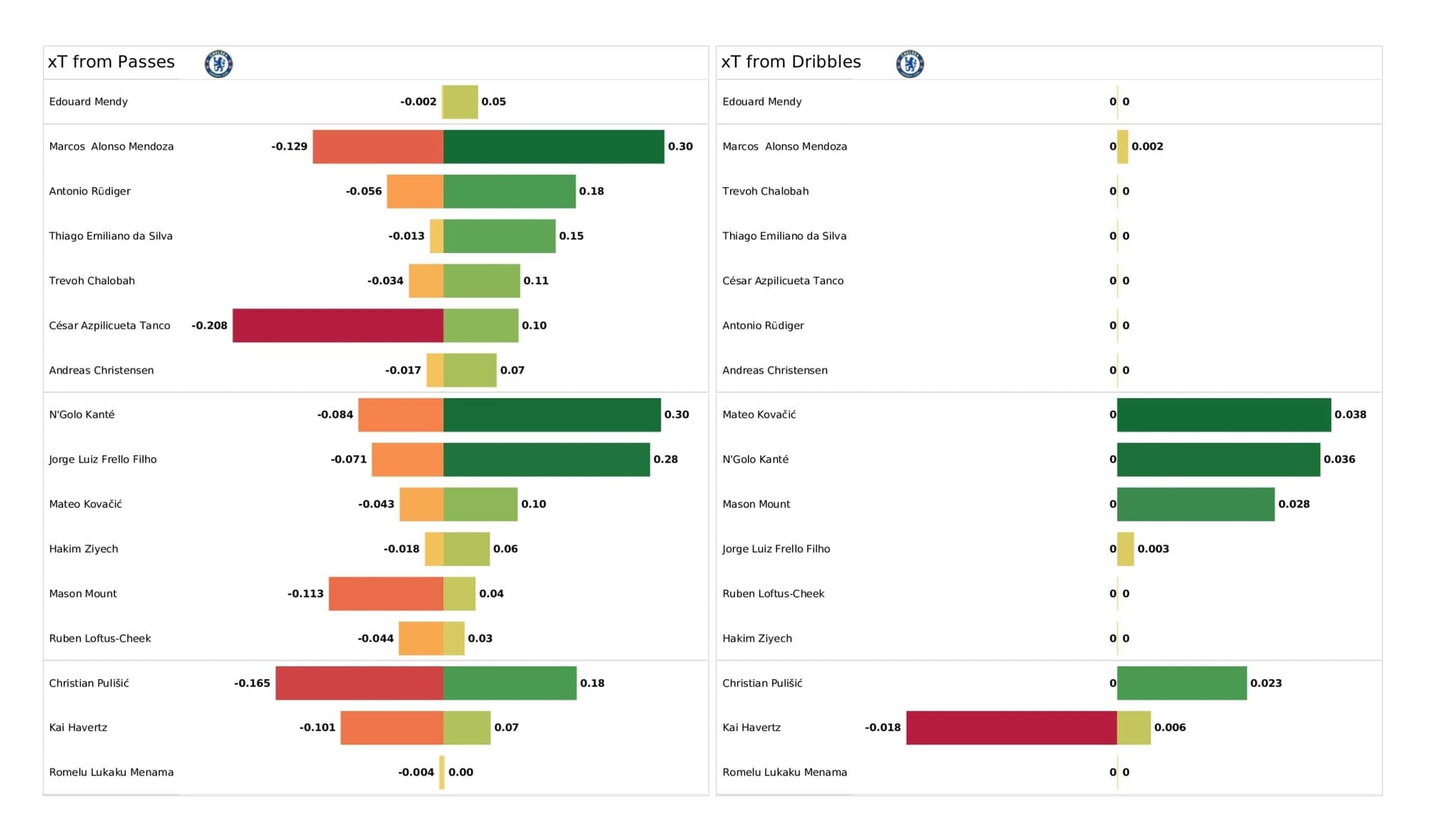 UEFA Champions League 2021/22: Lille vs Chelsea - data viz, stats and insights