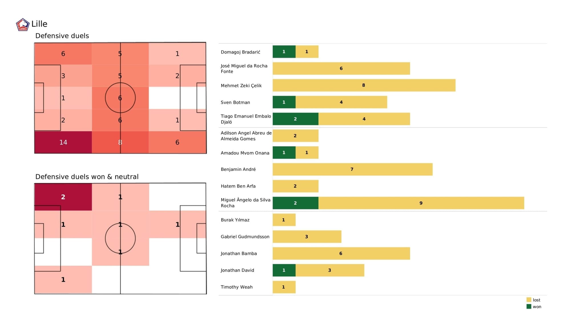 UEFA Champions League 2021/22: Lille vs Chelsea - data viz, stats and insights