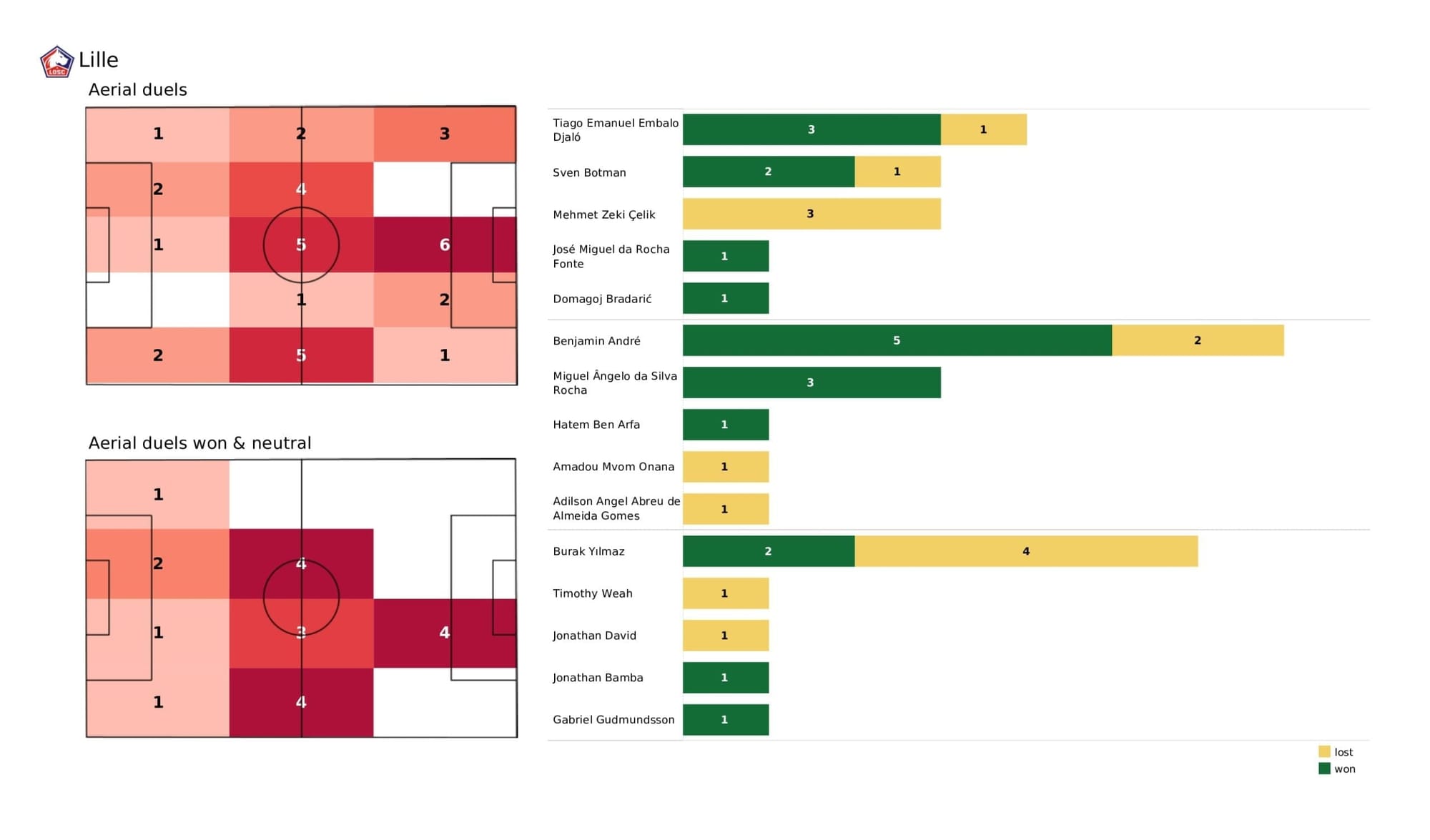 UEFA Champions League 2021/22: Lille vs Chelsea - data viz, stats and insights