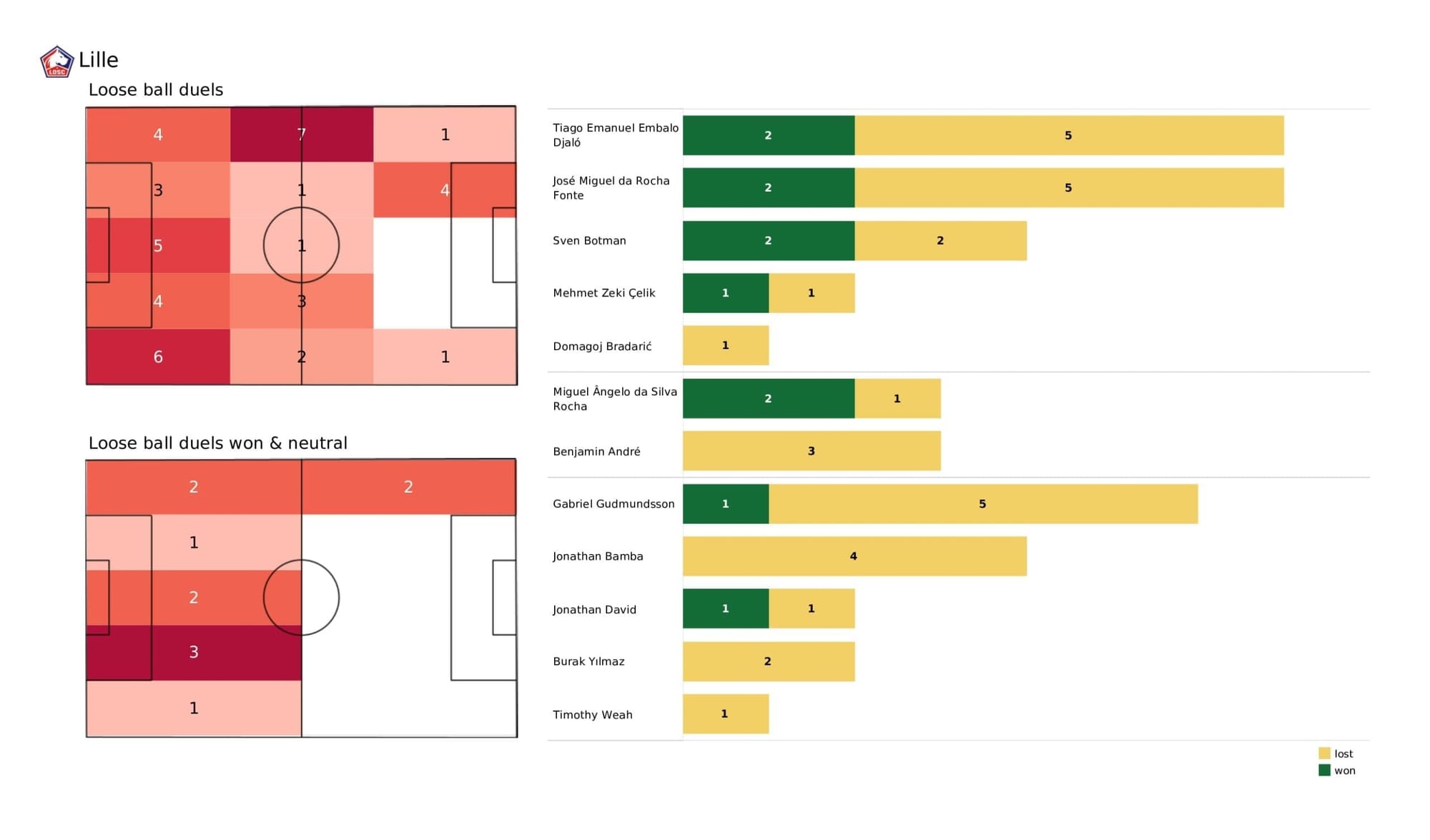 UEFA Champions League 2021/22: Lille vs Chelsea - data viz, stats and insights