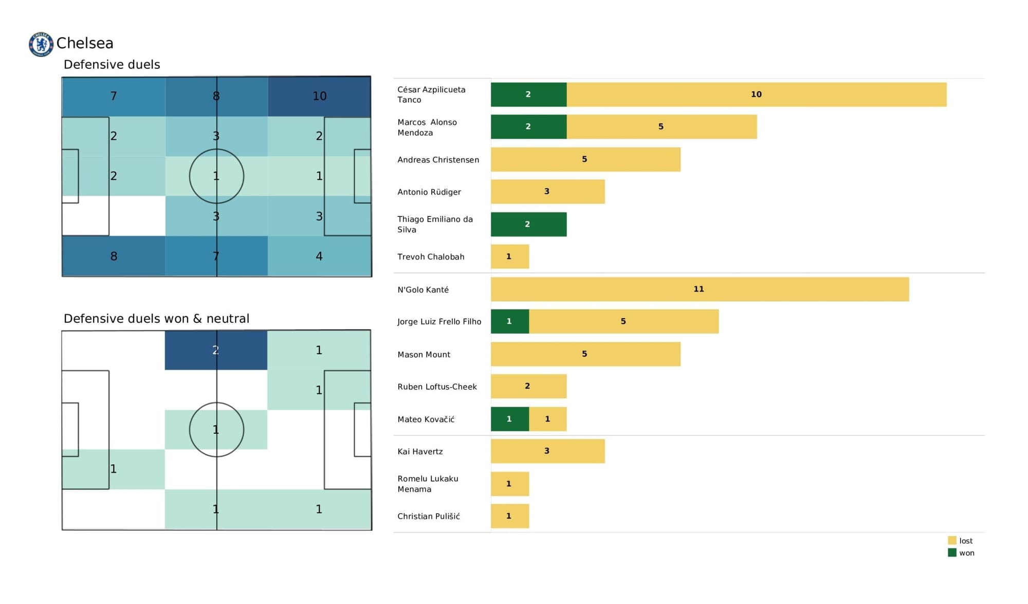 UEFA Champions League 2021/22: Lille vs Chelsea - data viz, stats and insights