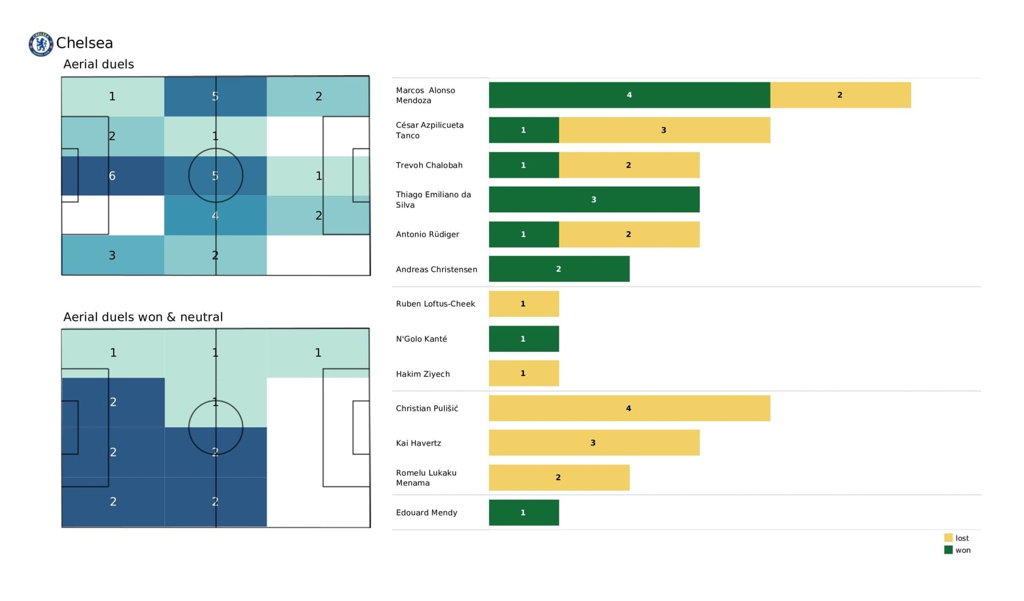 UEFA Champions League 2021/22: Lille vs Chelsea - data viz, stats and insights