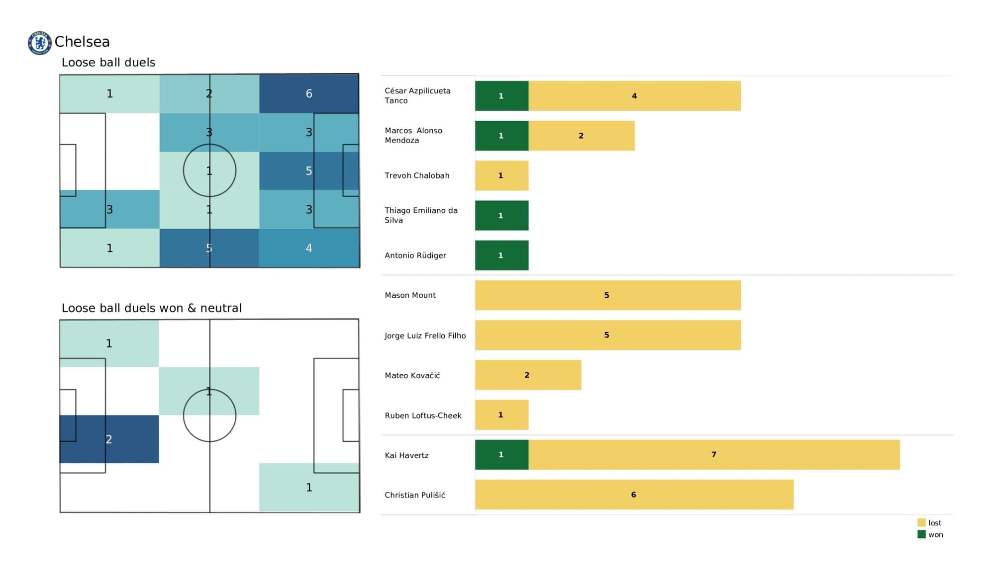 UEFA Champions League 2021/22: Lille vs Chelsea - data viz, stats and insights