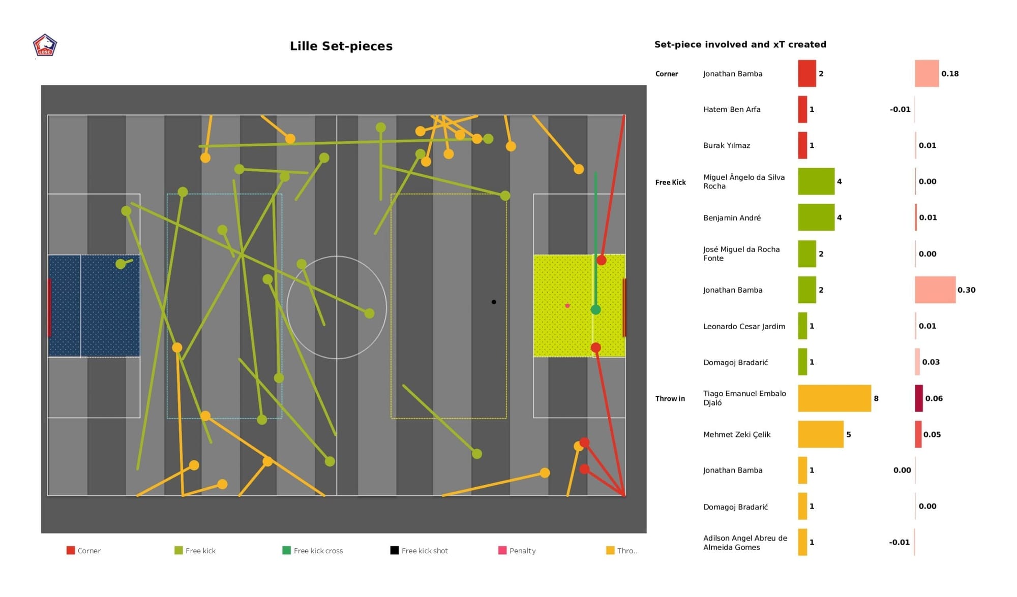 UEFA Champions League 2021/22: Lille vs Chelsea - data viz, stats and insights