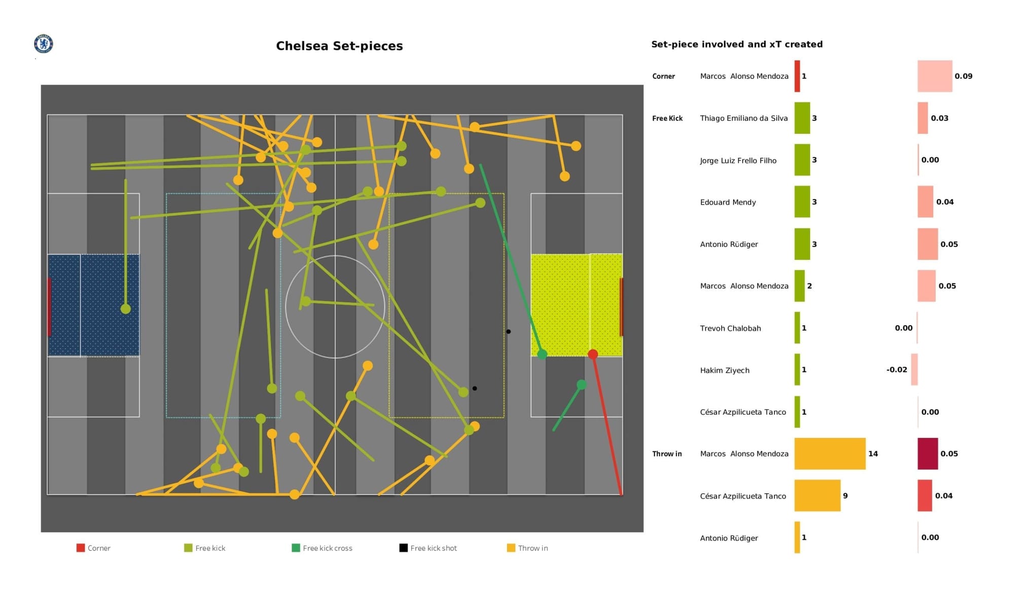 UEFA Champions League 2021/22: Lille vs Chelsea - data viz, stats and insights