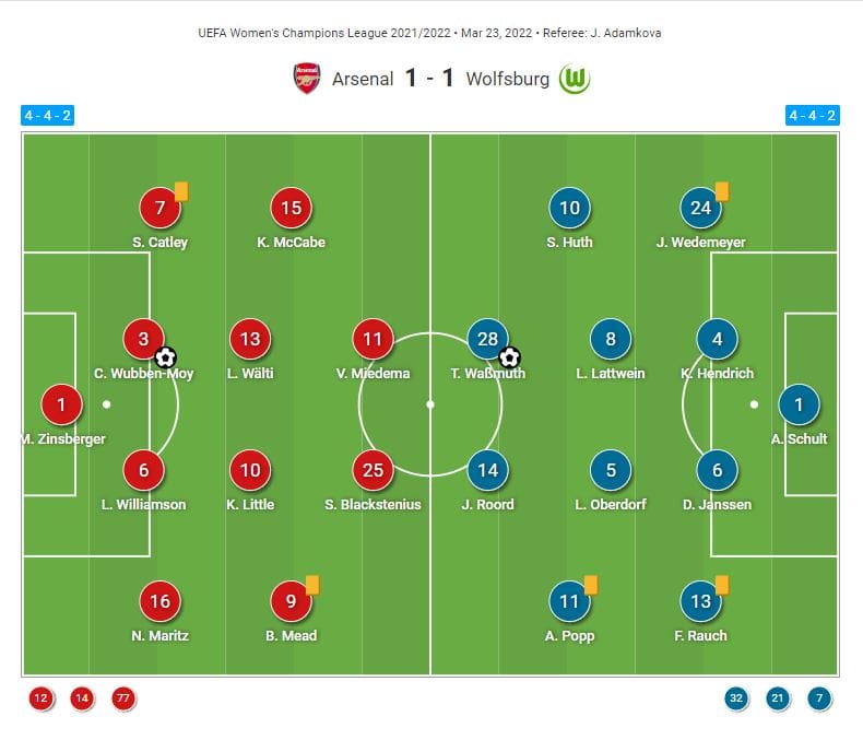 UWCL 2021/21: Arsenal Women vs Wolfsburg Women - tactical analysis tactics