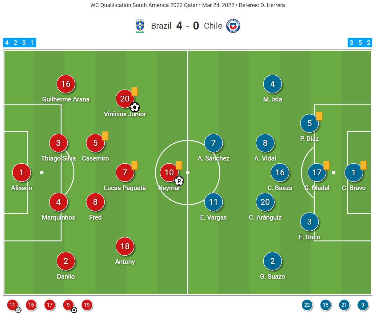 FIFA World Cup Qualifier 2022: Brazil vs Chile - tactical analysis tactics