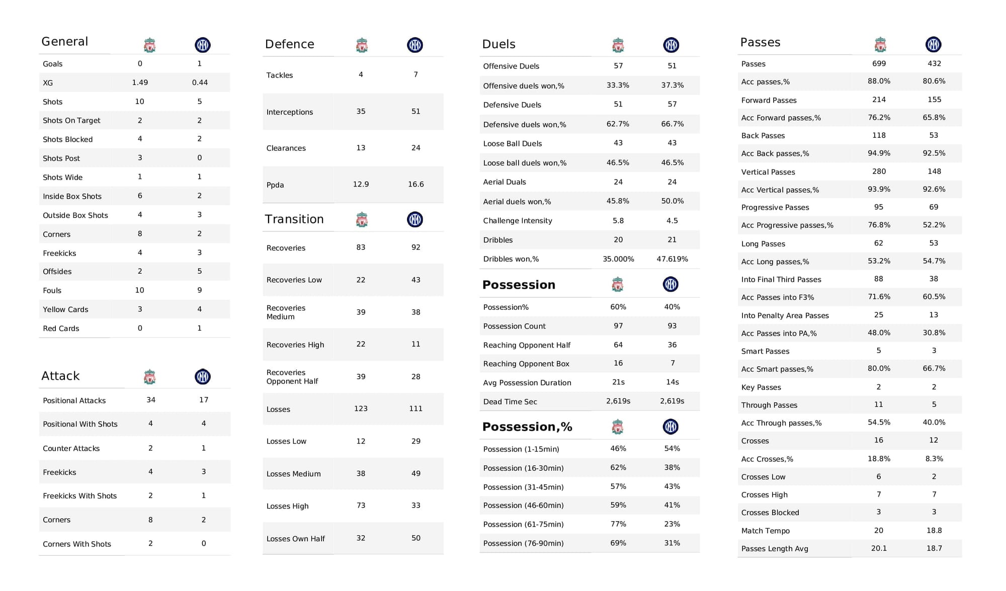 UEFA Champions League 2021/22: Liverpool vs Inter - data viz, stats and insights