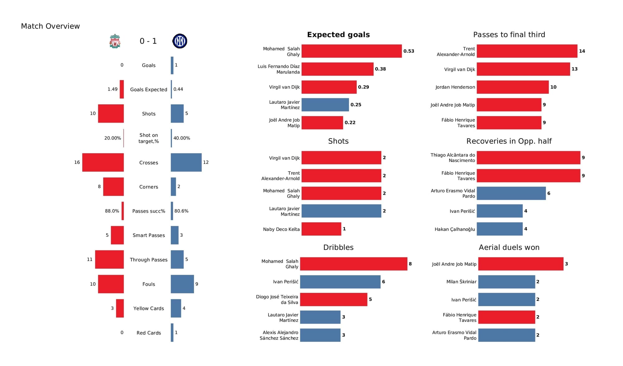 UEFA Champions League 2021/22: Liverpool vs Inter - data viz, stats and insights