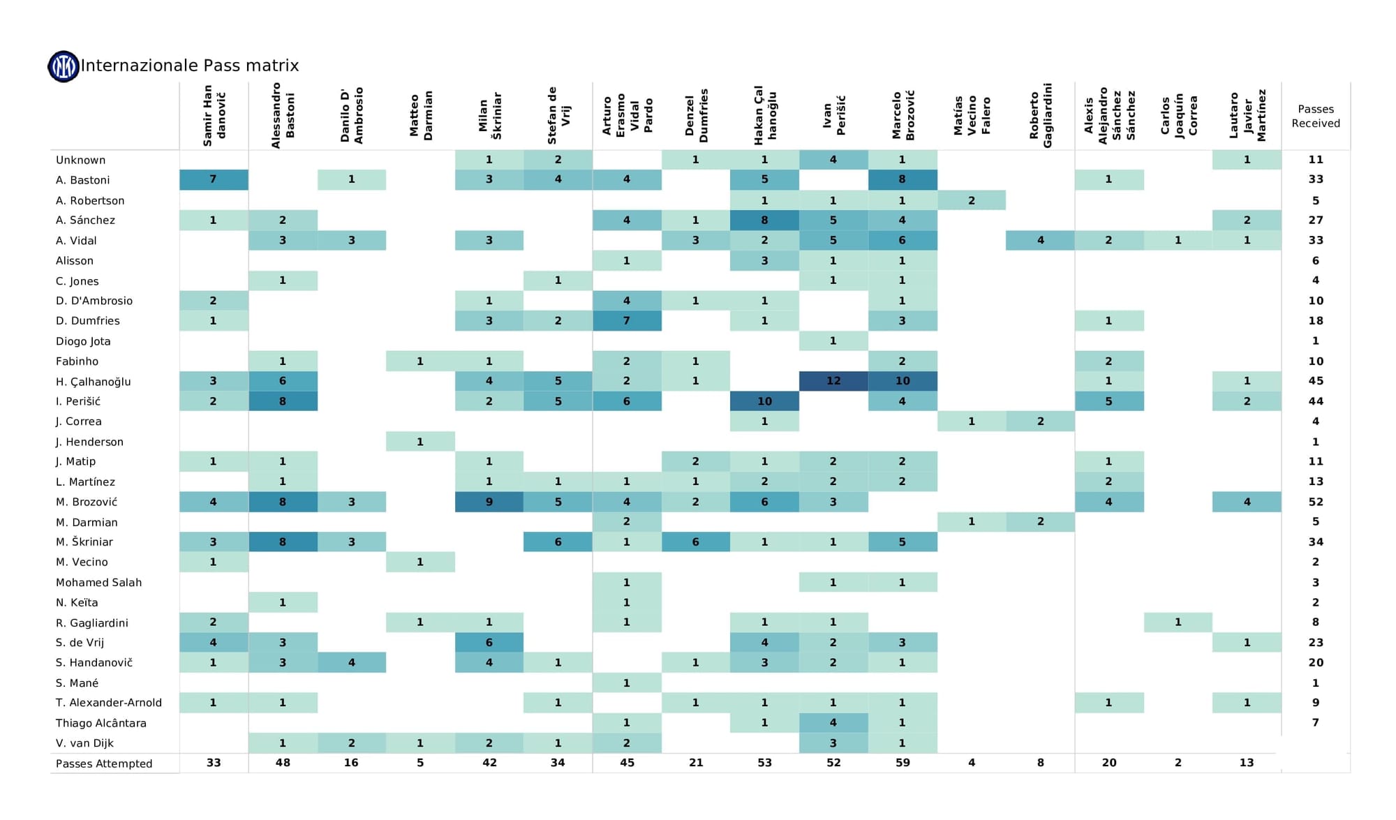 UEFA Champions League 2021/22: Liverpool vs Inter - data viz, stats and insights