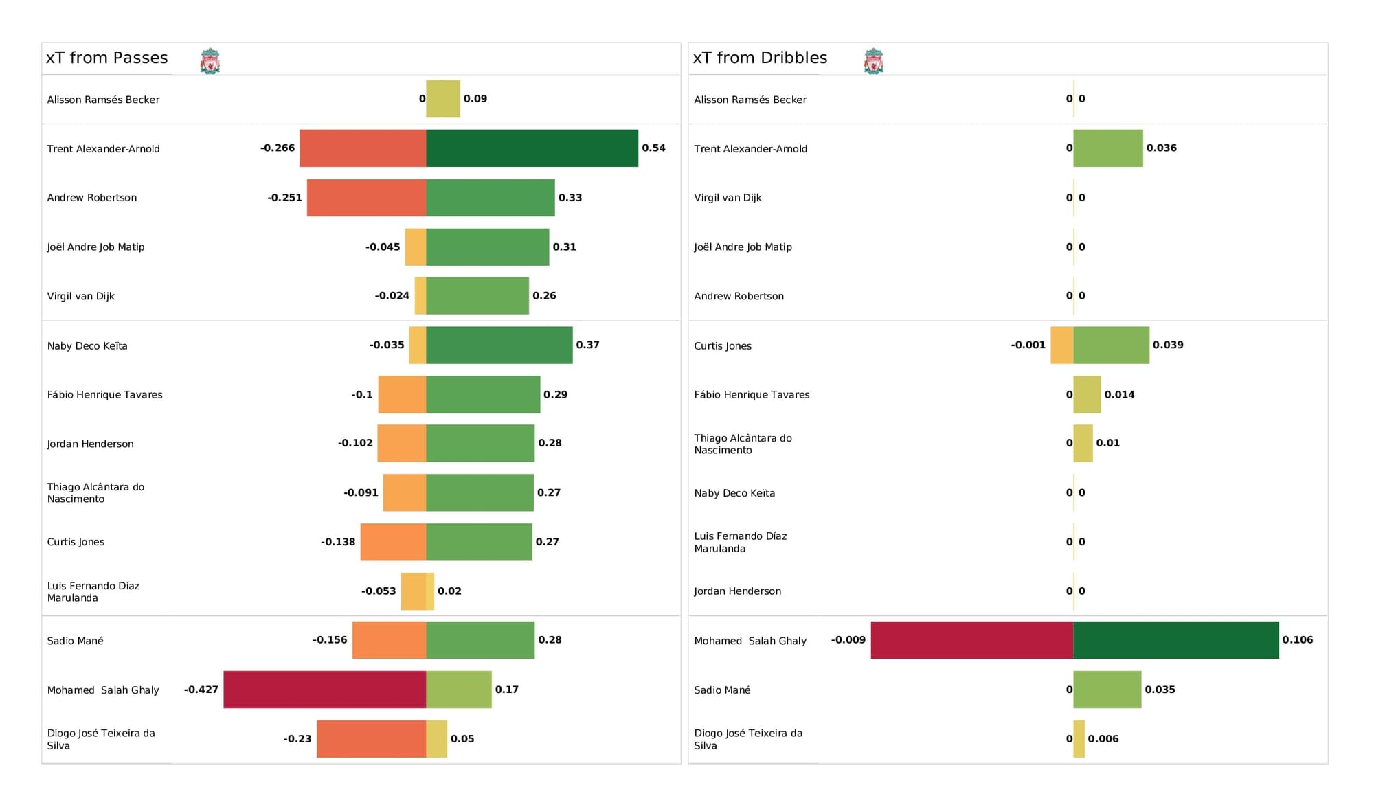 UEFA Champions League 2021/22: Liverpool vs Inter - data viz, stats and insights