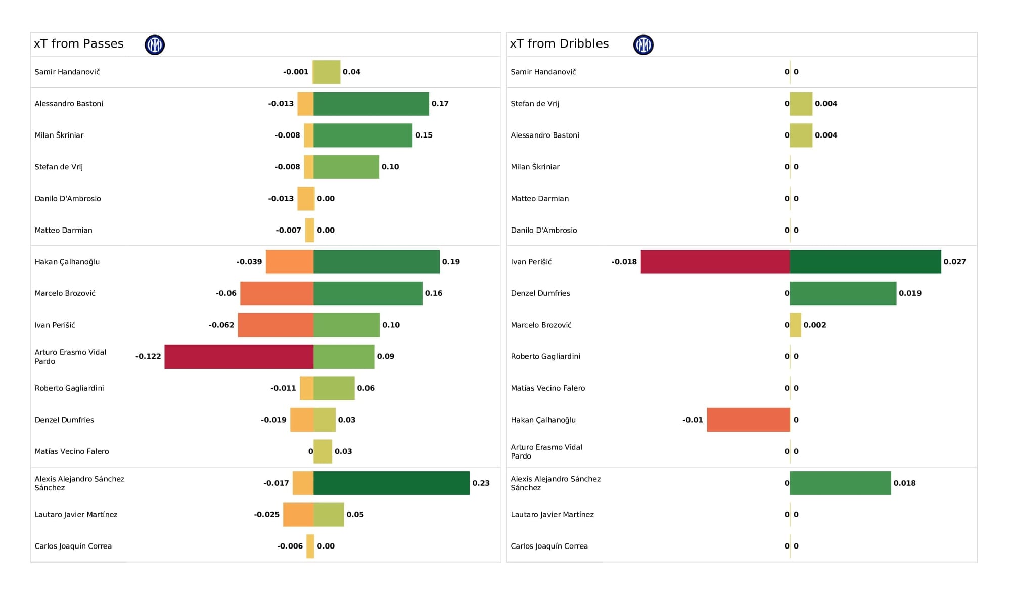 UEFA Champions League 2021/22: Liverpool vs Inter - data viz, stats and insights