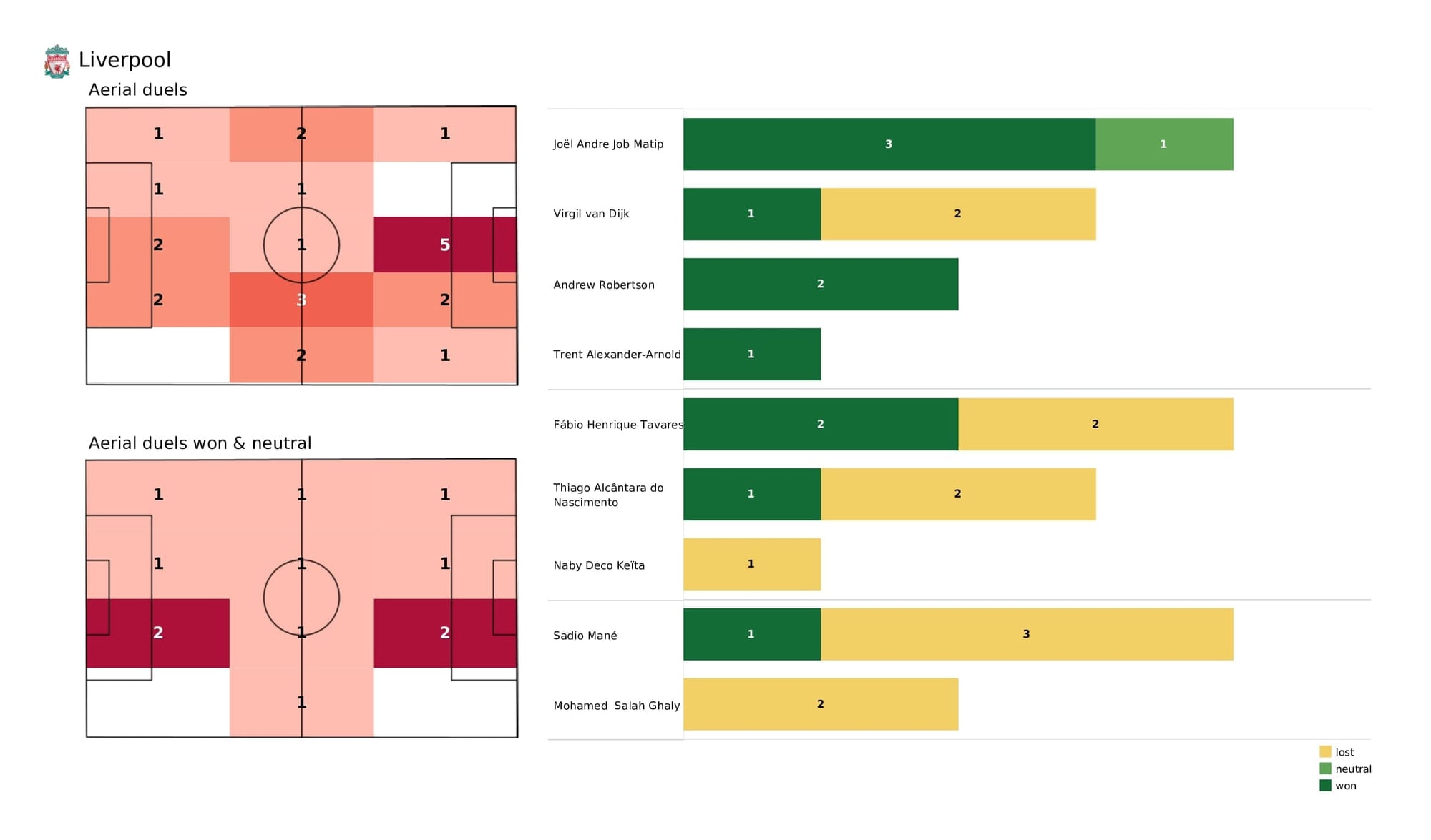 UEFA Champions League 2021/22: Liverpool vs Inter - data viz, stats and insights