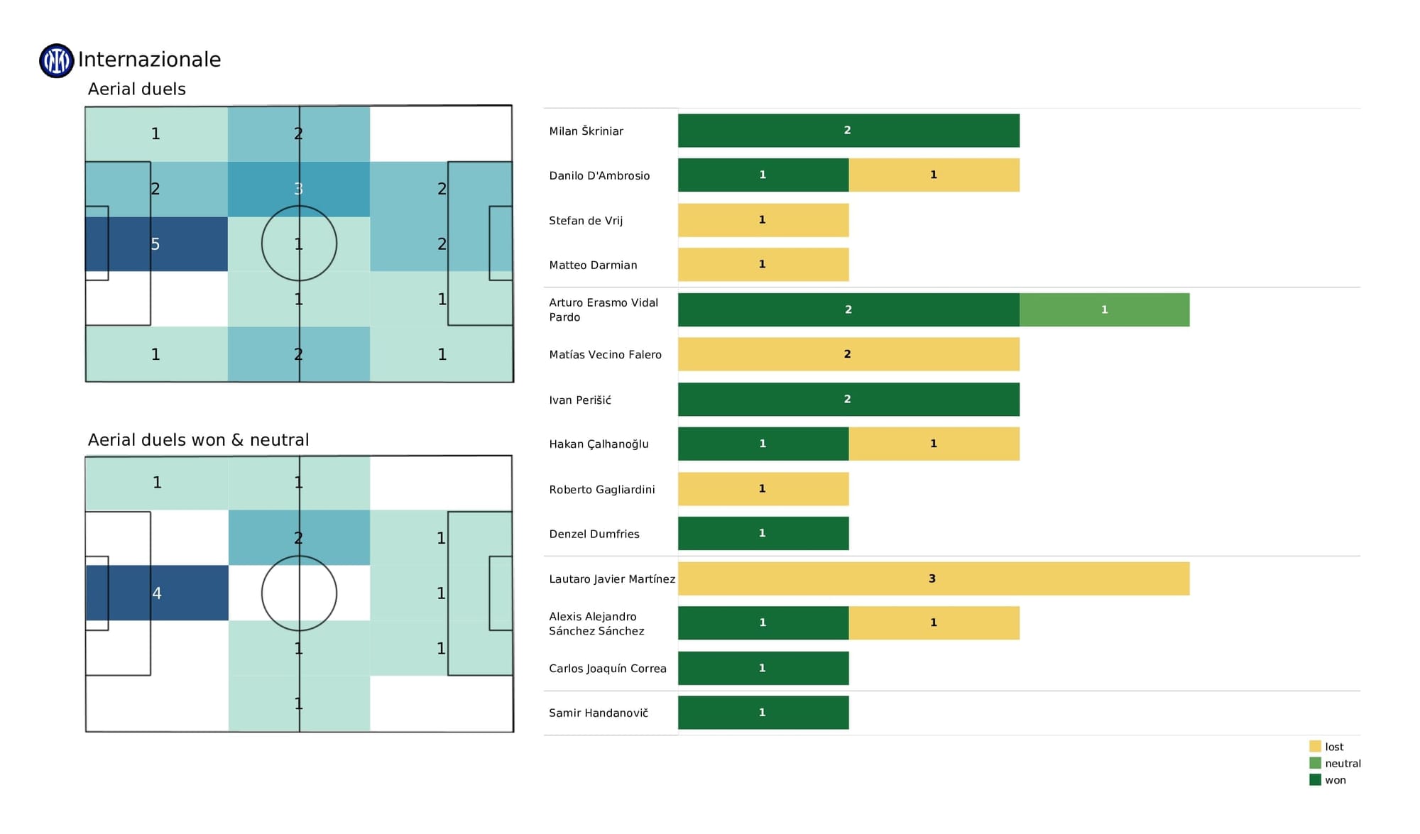 UEFA Champions League 2021/22: Liverpool vs Inter - data viz, stats and insights