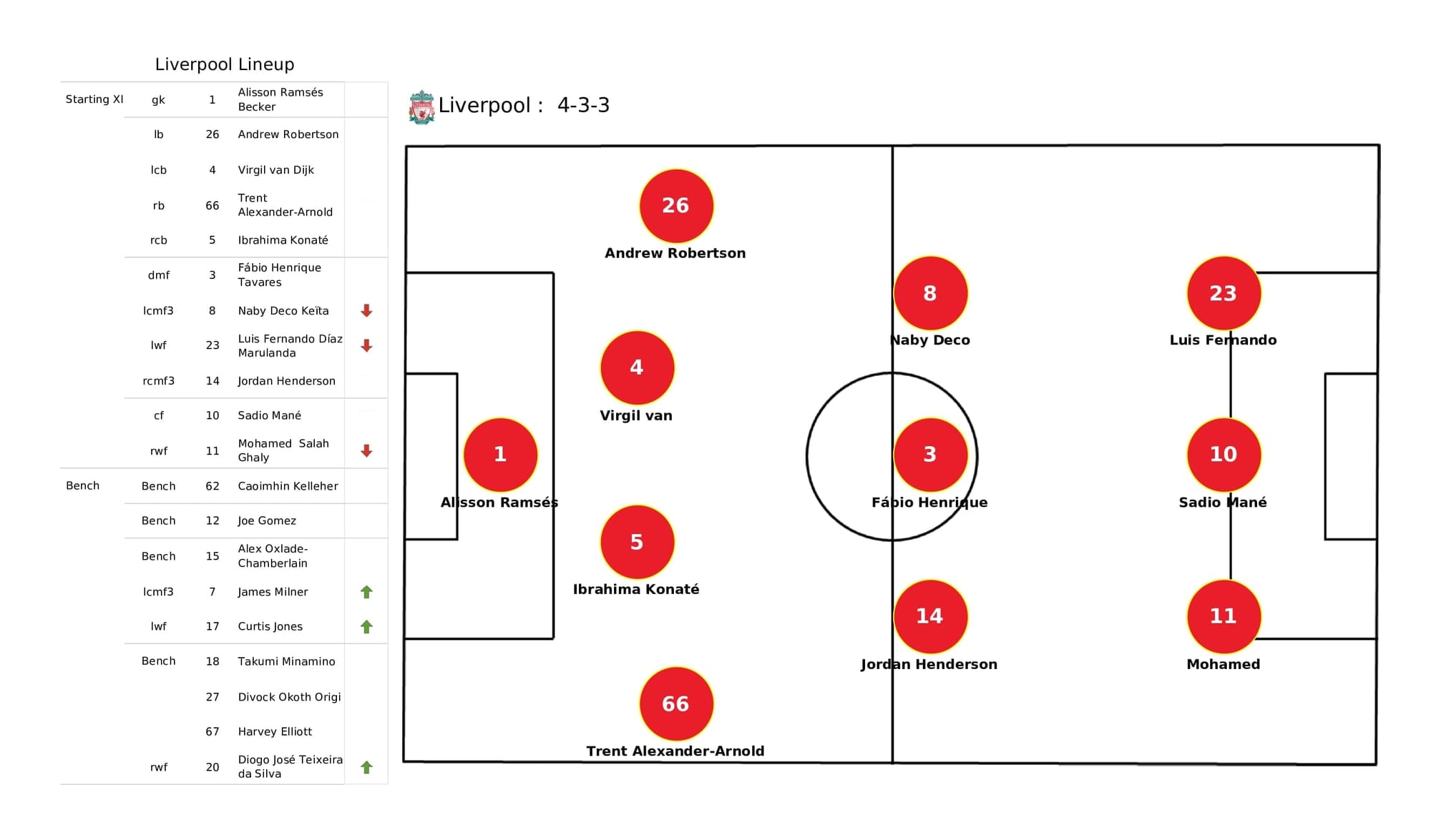 Premier League 2021/22: Liverpool vs West Ham - data viz, stats and insights