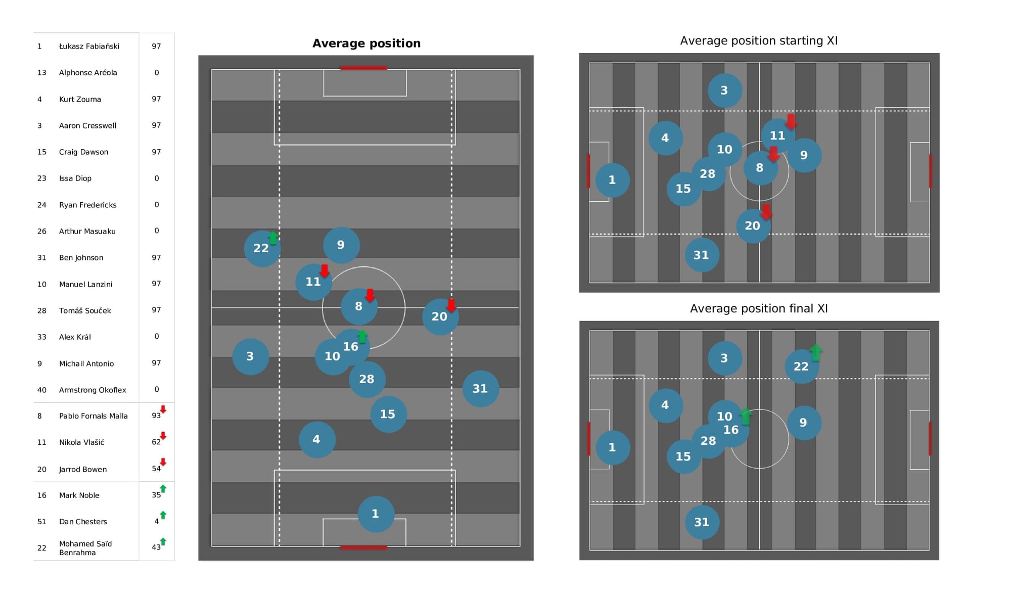 Premier League 2021/22: Liverpool vs West Ham - data viz, stats and insights