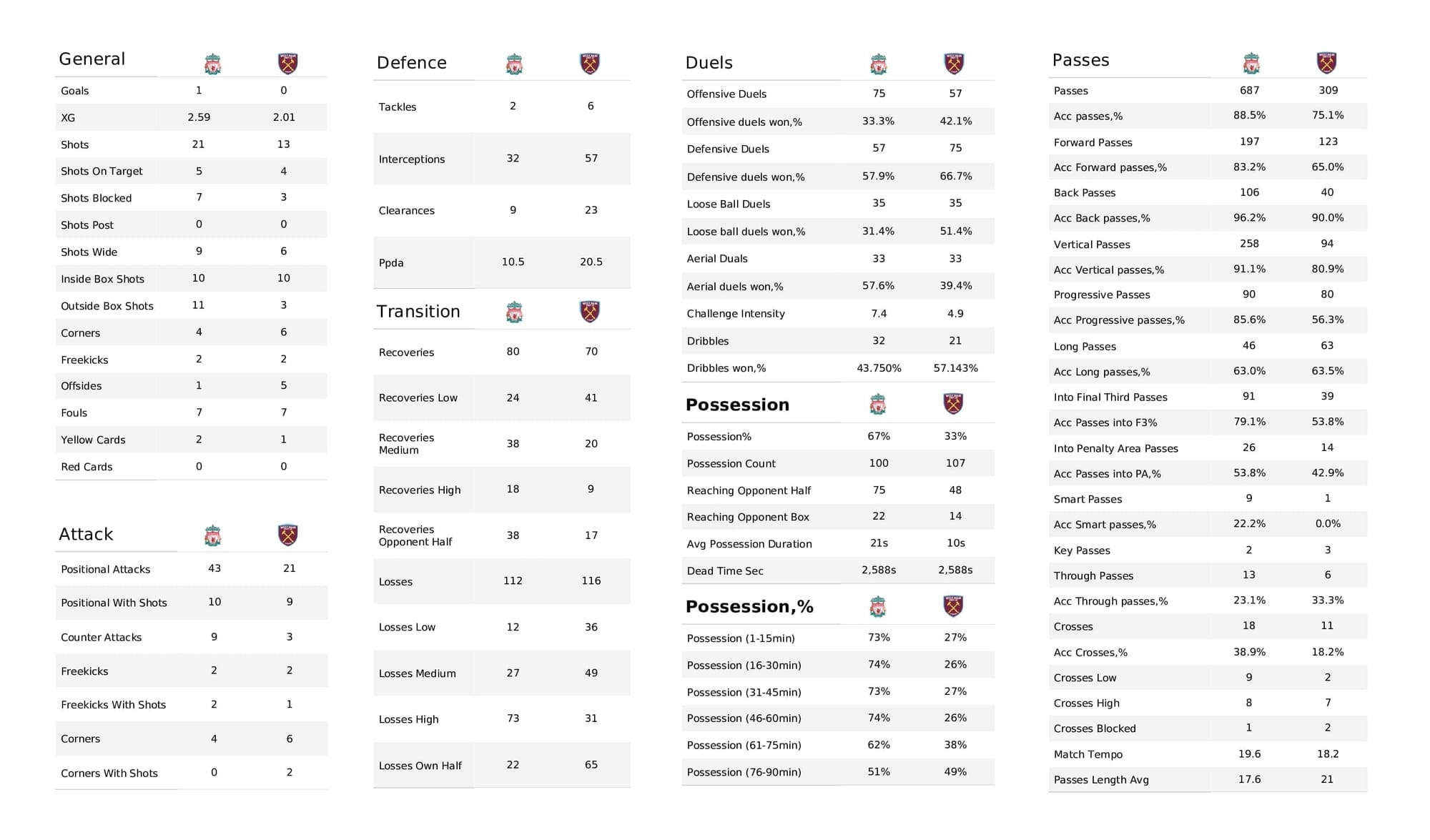 Premier League 2021/22: Liverpool vs West Ham - data viz, stats and insights