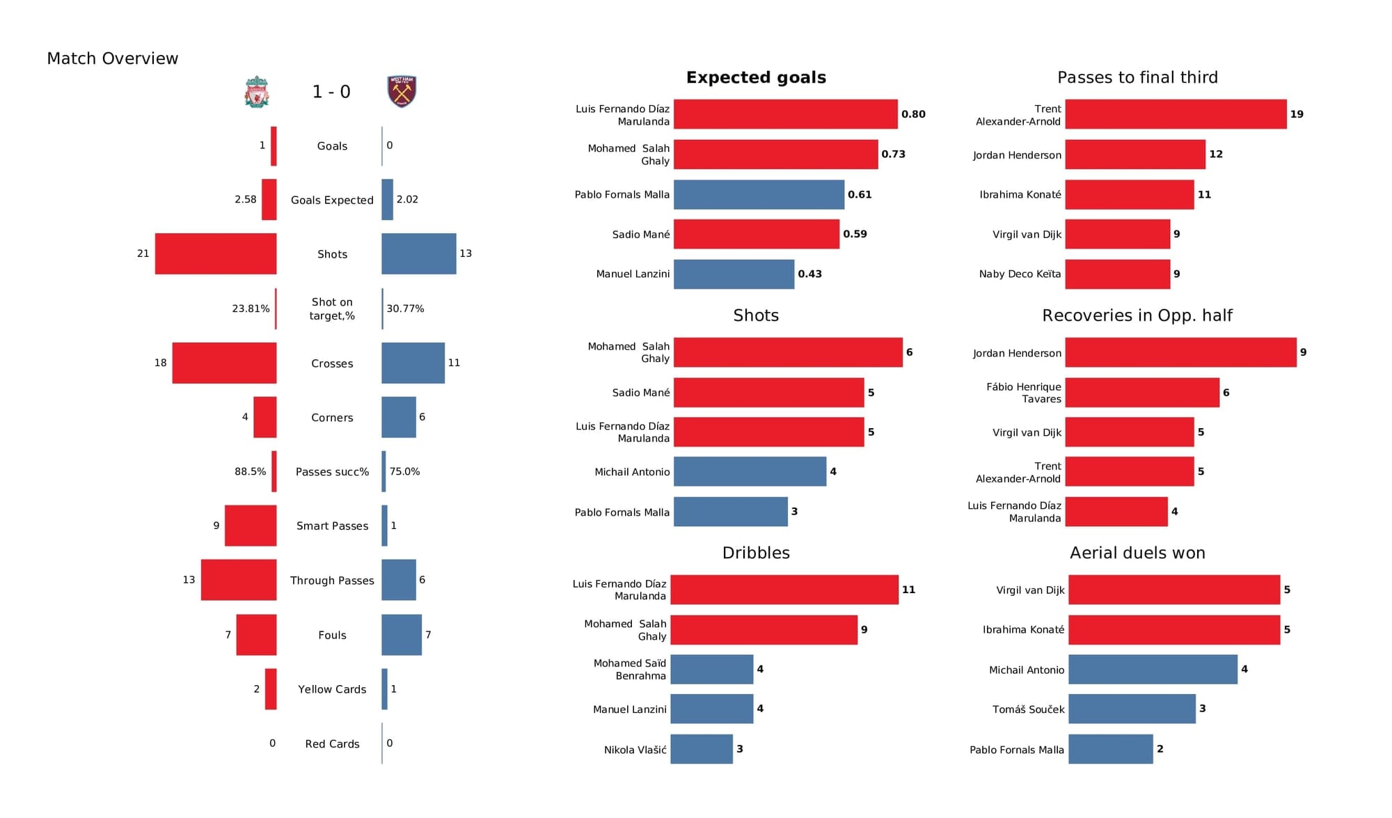 Premier League 2021/22: Liverpool vs West Ham - data viz, stats and insights