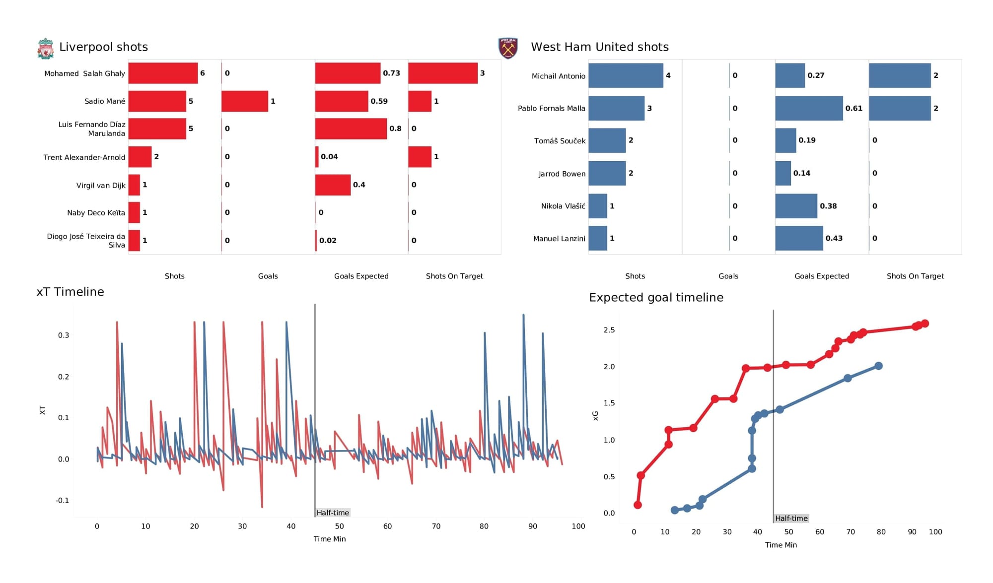 Premier League 2021/22: Liverpool vs West Ham - data viz, stats and insights