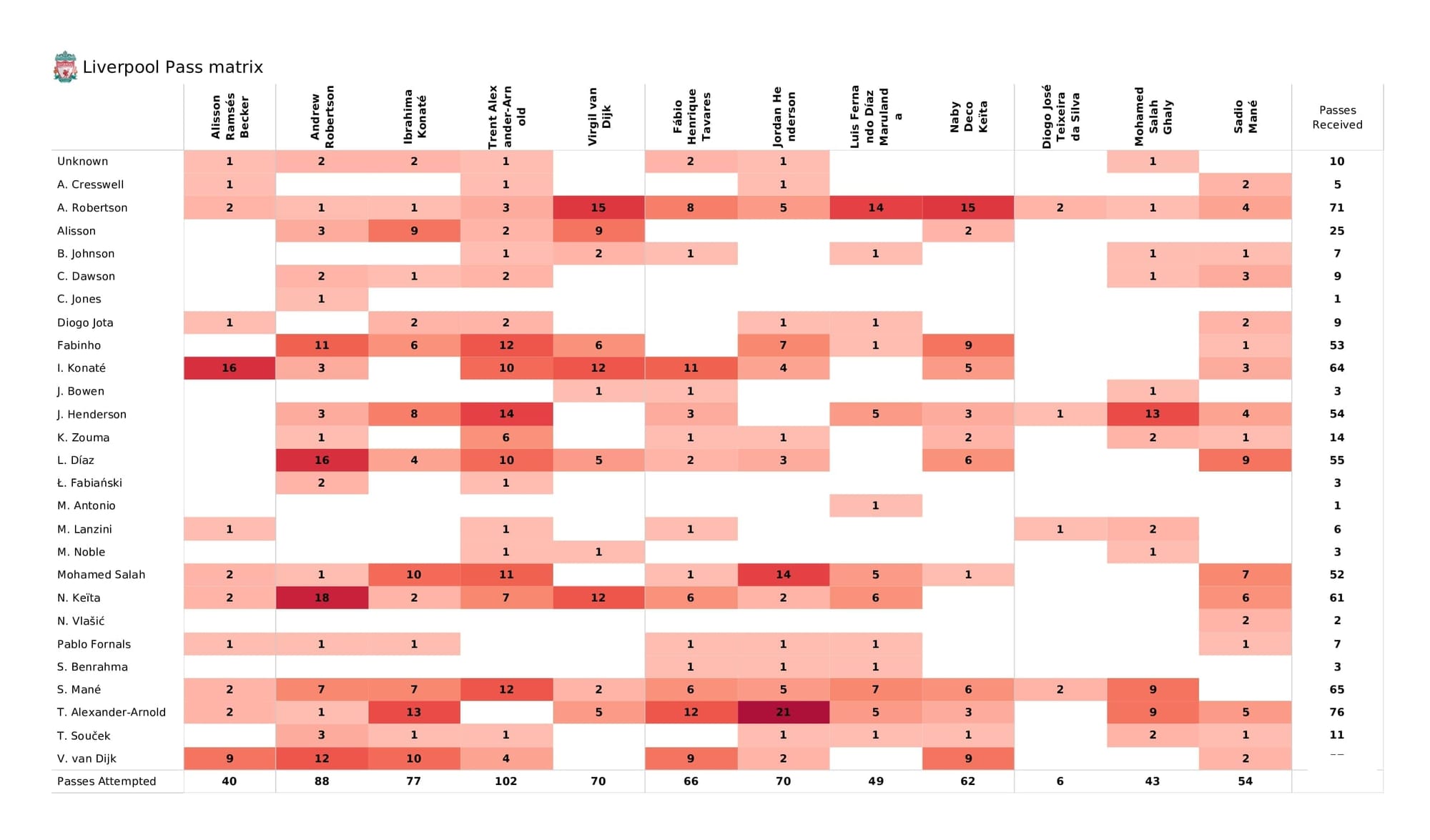 Premier League 2021/22: Liverpool vs West Ham - data viz, stats and insights