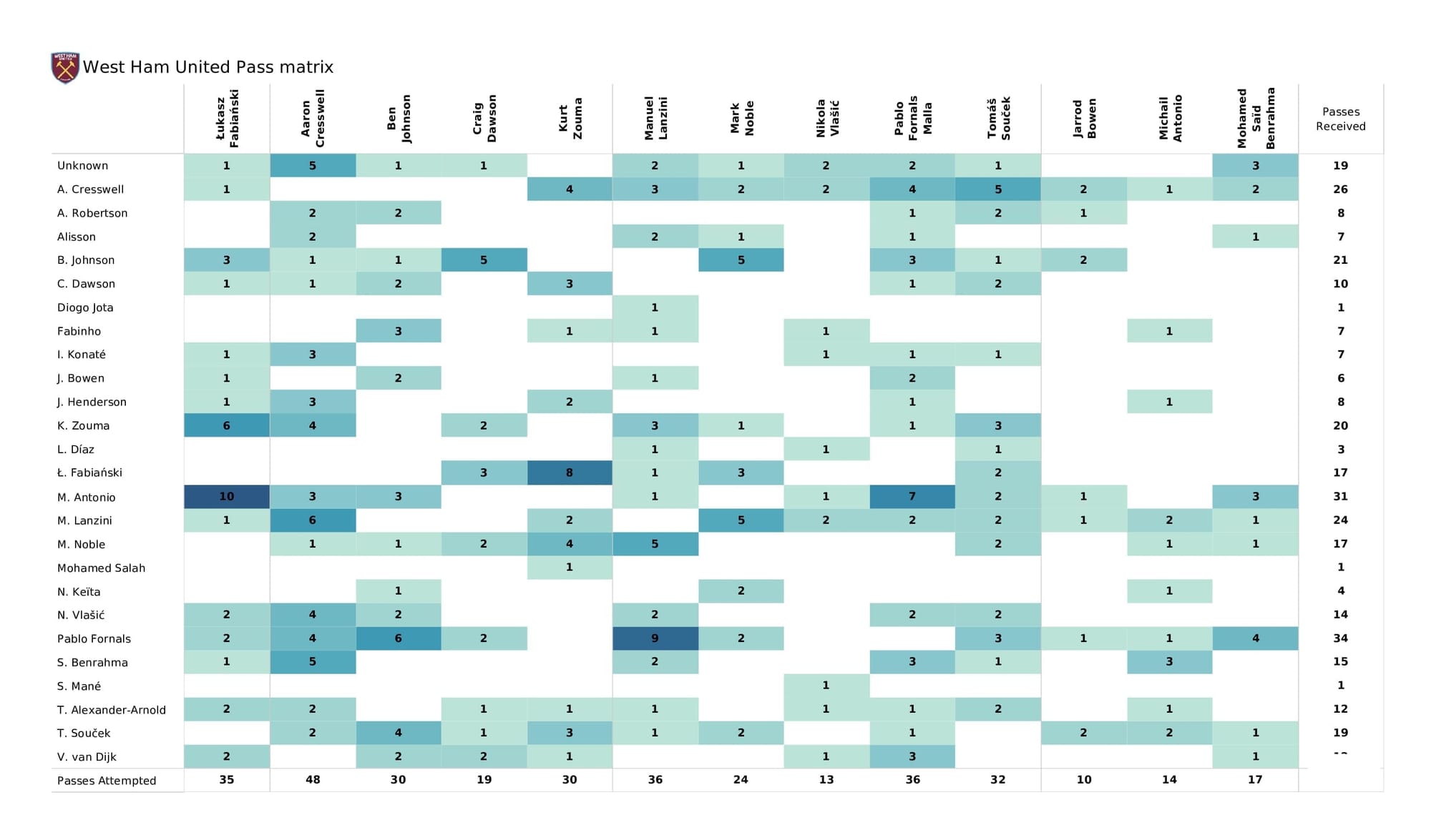 Premier League 2021/22: Liverpool vs West Ham - data viz, stats and insights