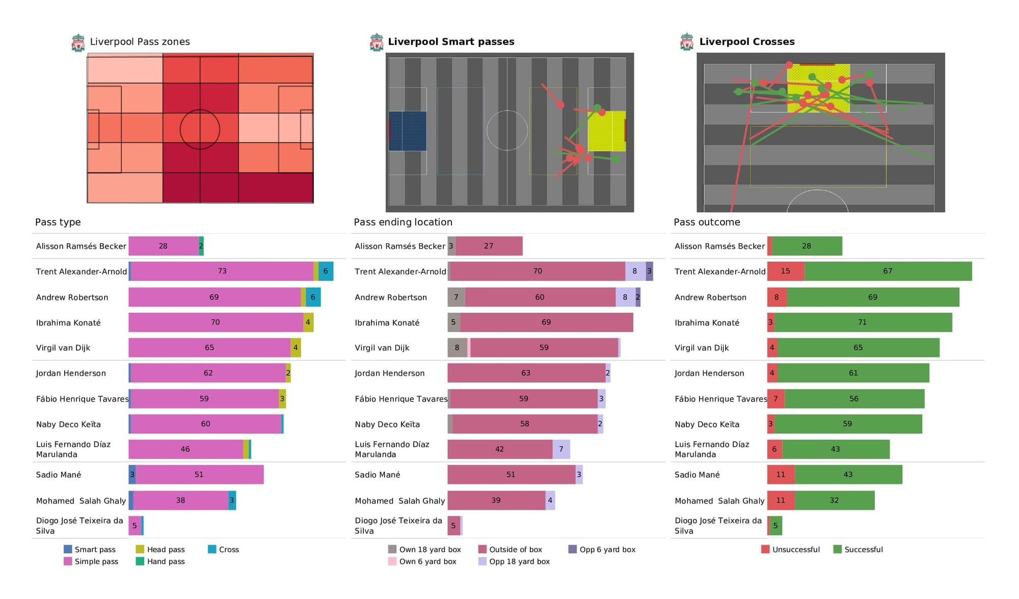 Premier League 2021/22: Liverpool vs West Ham - data viz, stats and insights