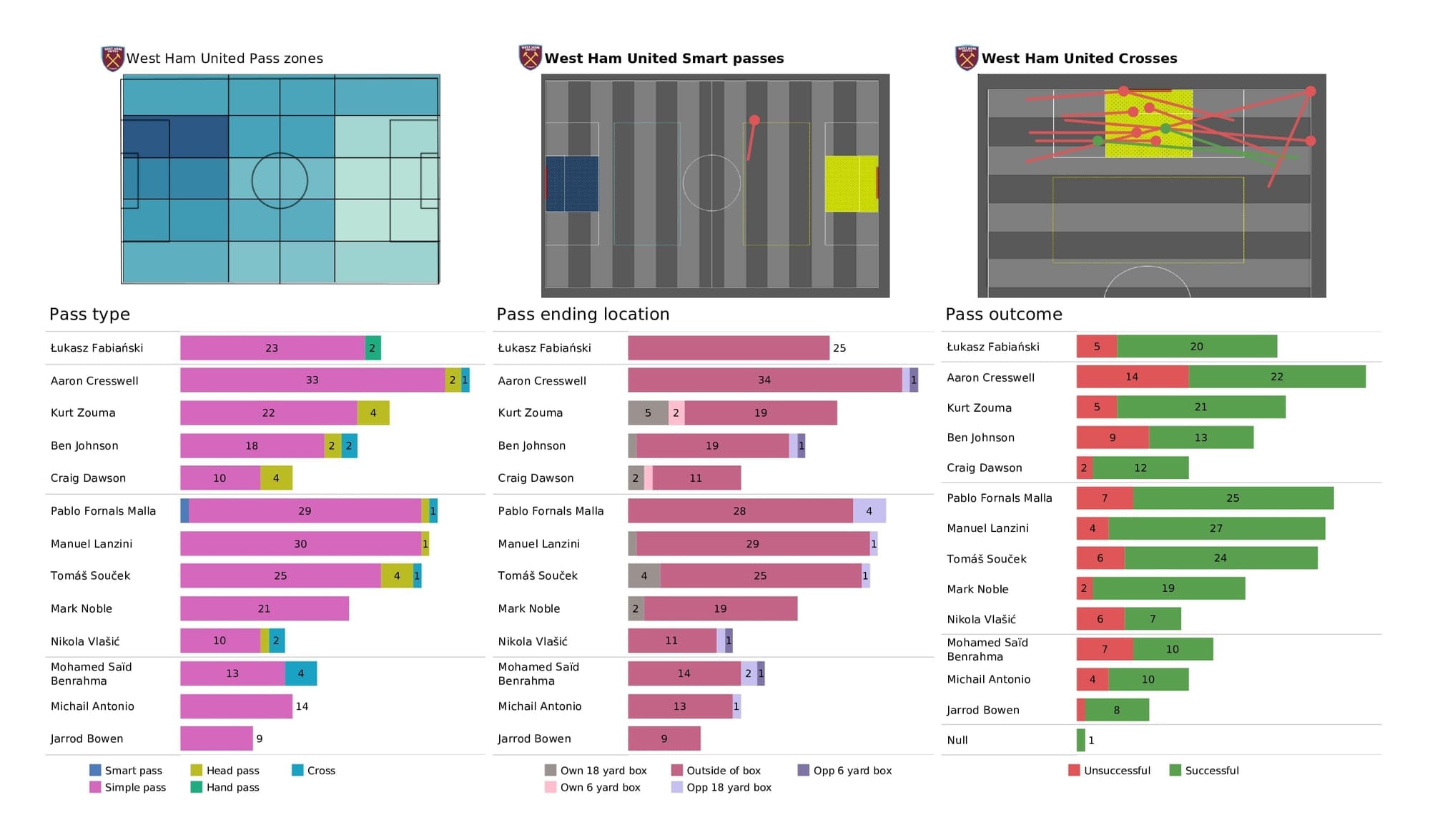 Premier League 2021/22: Liverpool vs West Ham - data viz, stats and insights