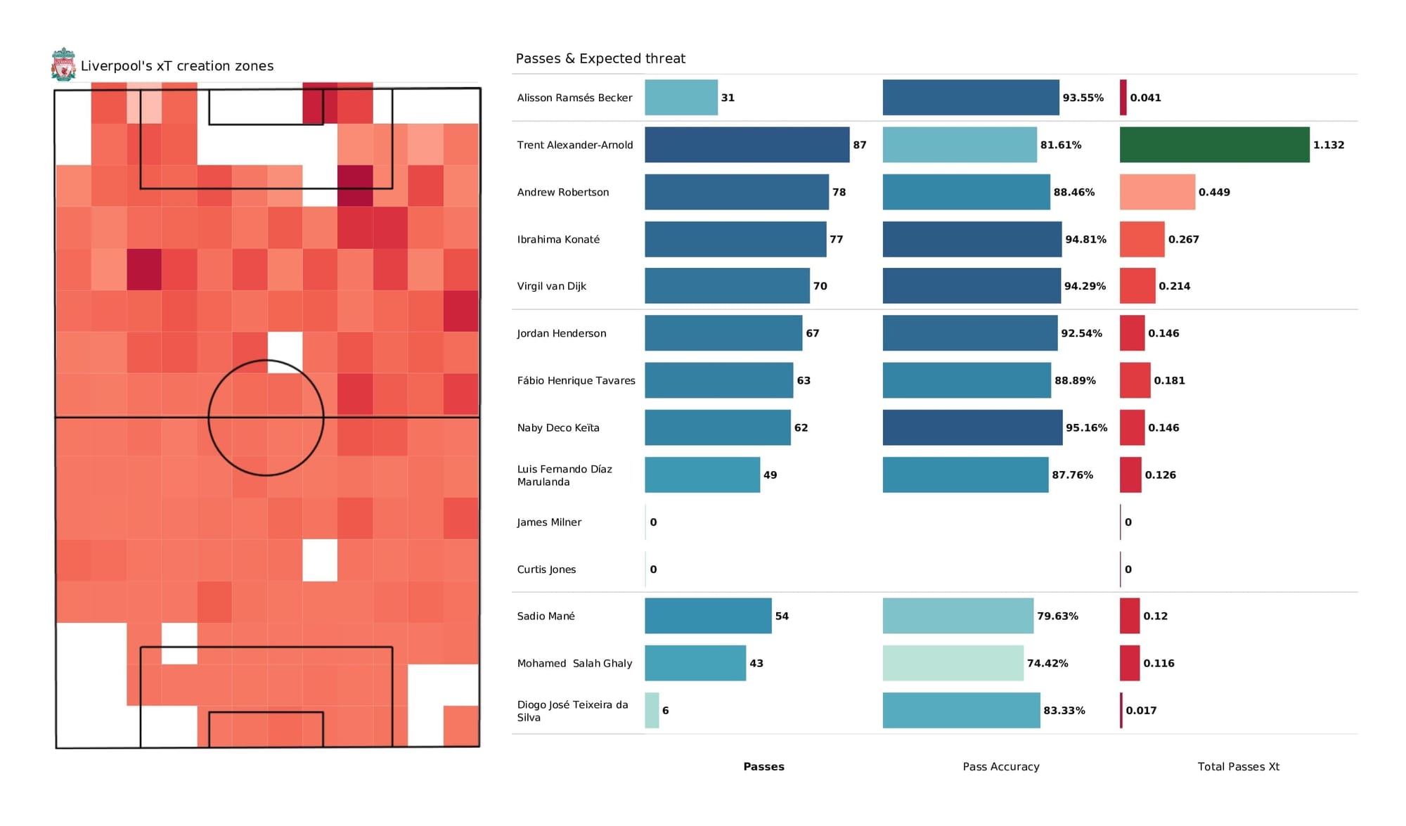 Premier League 2021/22: Liverpool vs West Ham - data viz, stats and insights