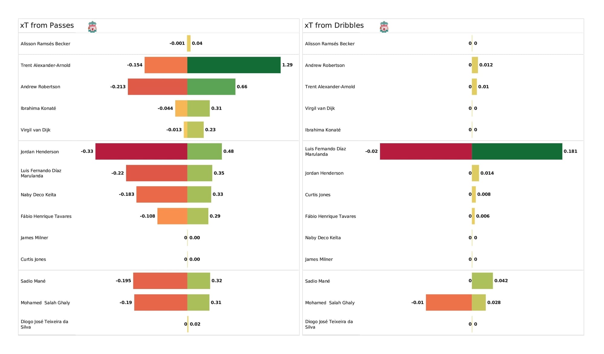 Premier League 2021/22: Liverpool vs West Ham - data viz, stats and insights