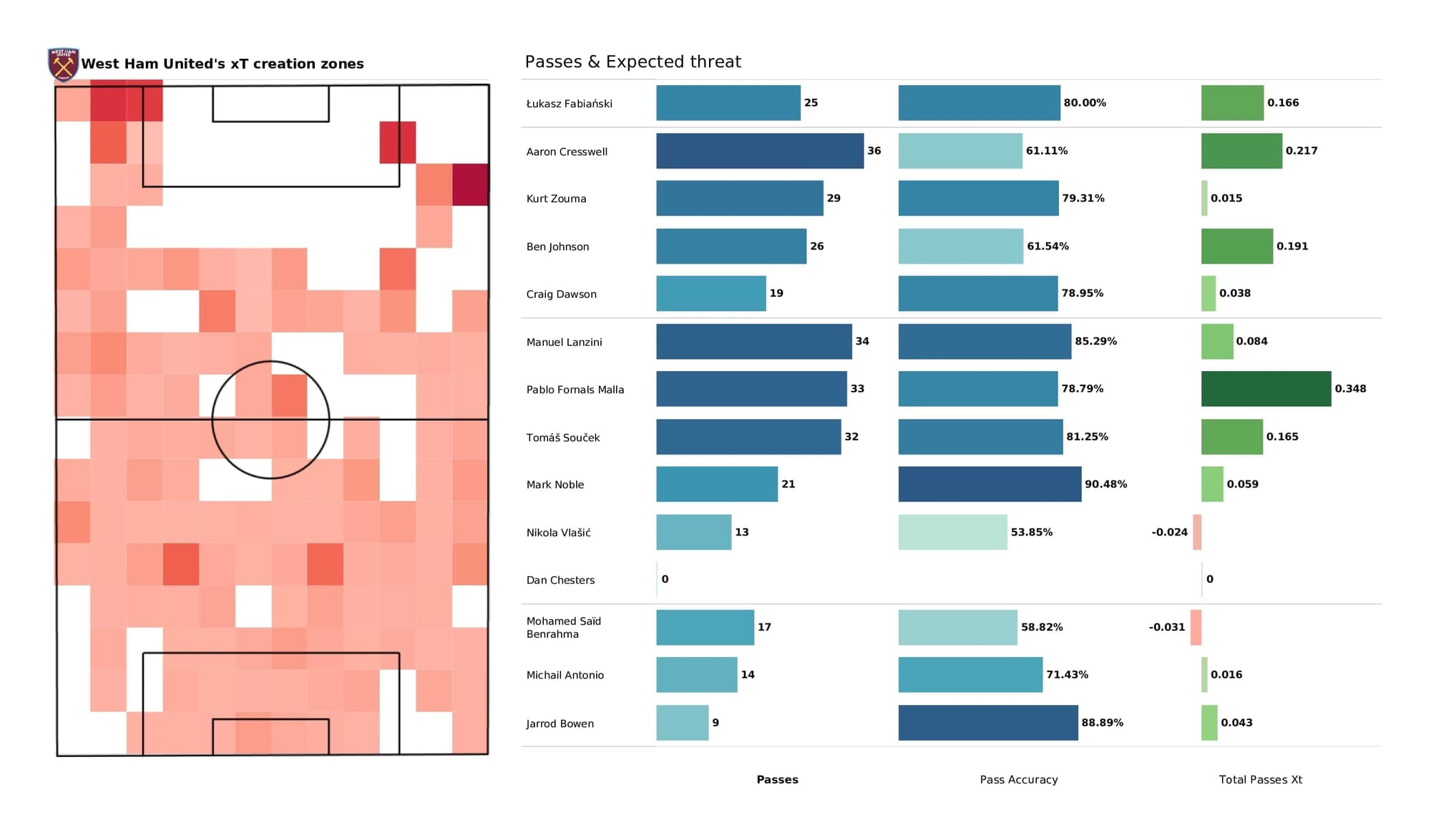 Premier League 2021/22: Liverpool vs West Ham - data viz, stats and insights