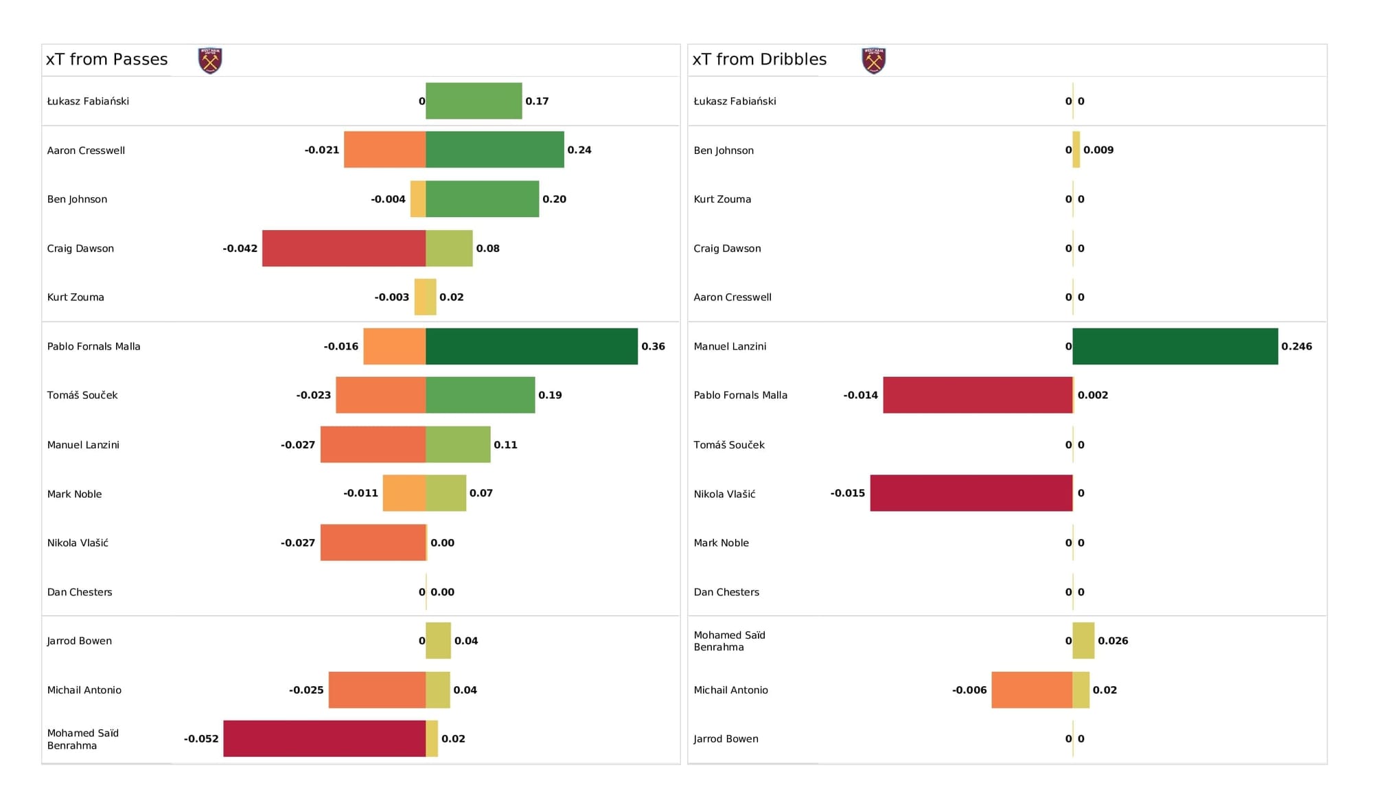 Premier League 2021/22: Liverpool vs West Ham - data viz, stats and insights