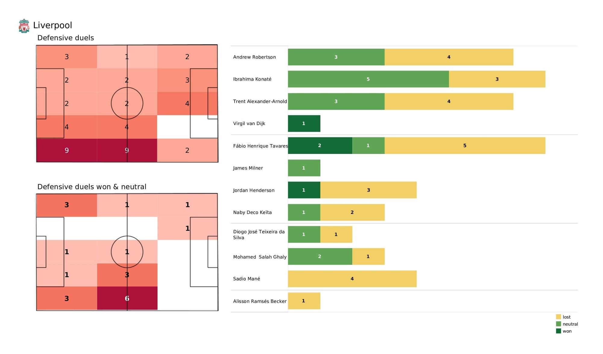 Premier League 2021/22: Liverpool vs West Ham - data viz, stats and insights