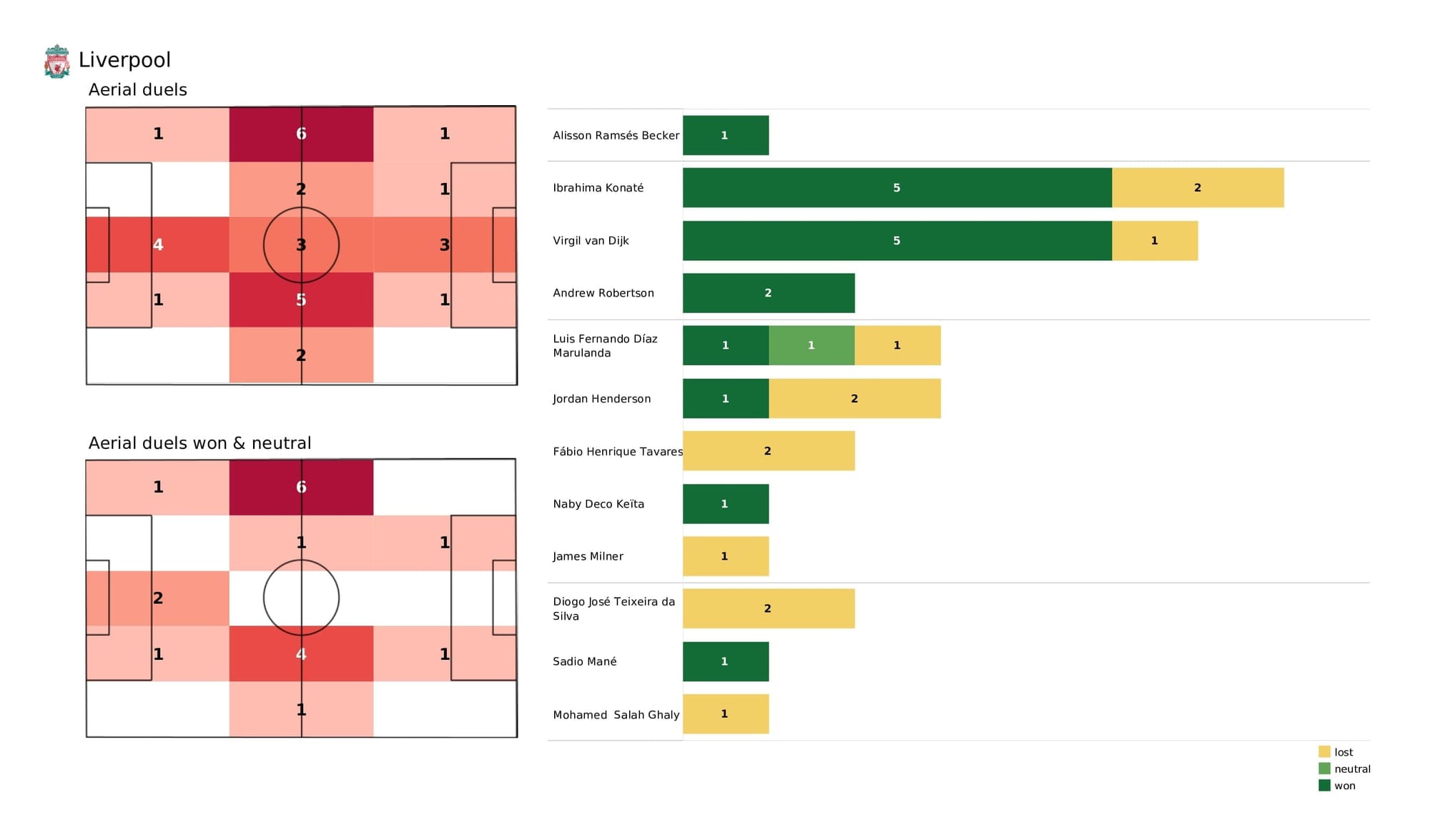 Premier League 2021/22: Liverpool vs West Ham - data viz, stats and insights