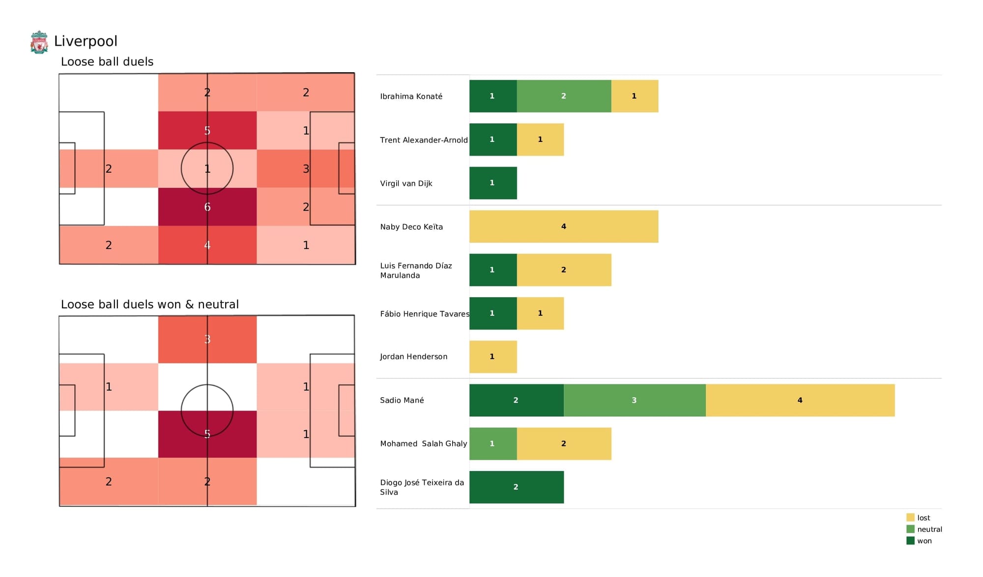 Premier League 2021/22: Liverpool vs West Ham - data viz, stats and insights