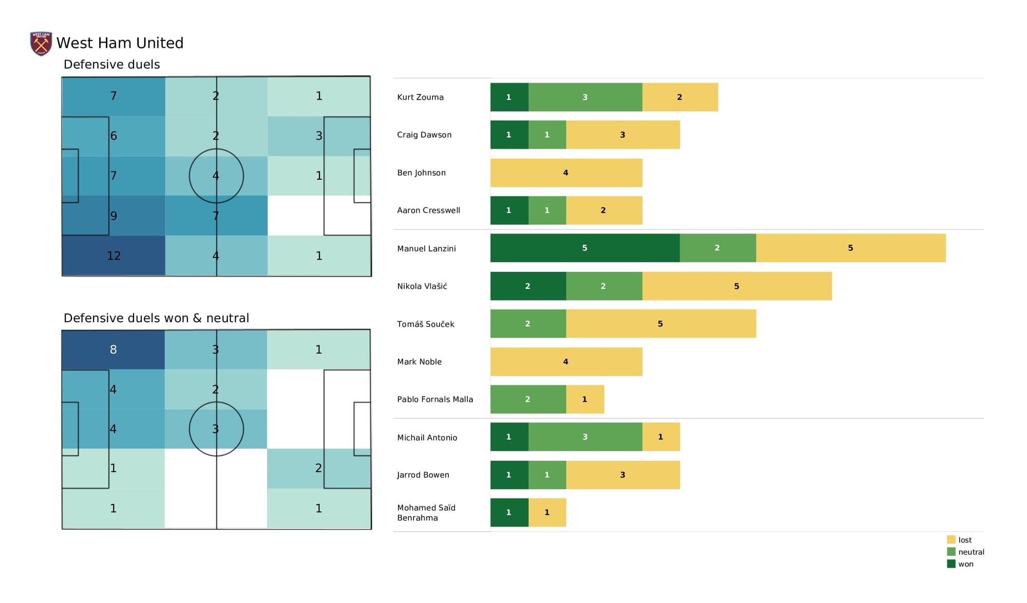 Premier League 2021/22: Liverpool vs West Ham - data viz, stats and insights