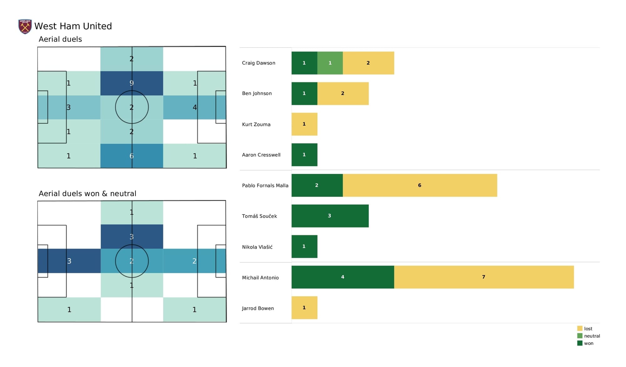 Premier League 2021/22: Liverpool vs West Ham - data viz, stats and insights