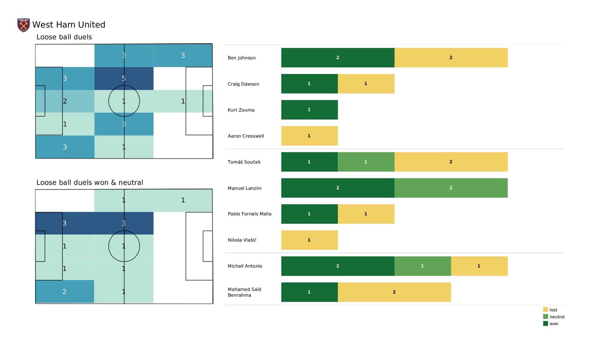 Premier League 2021/22: Liverpool vs West Ham - data viz, stats and insights