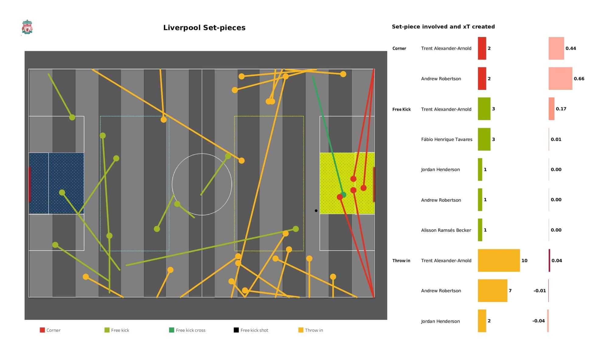 Premier League 2021/22: Liverpool vs West Ham - data viz, stats and insights