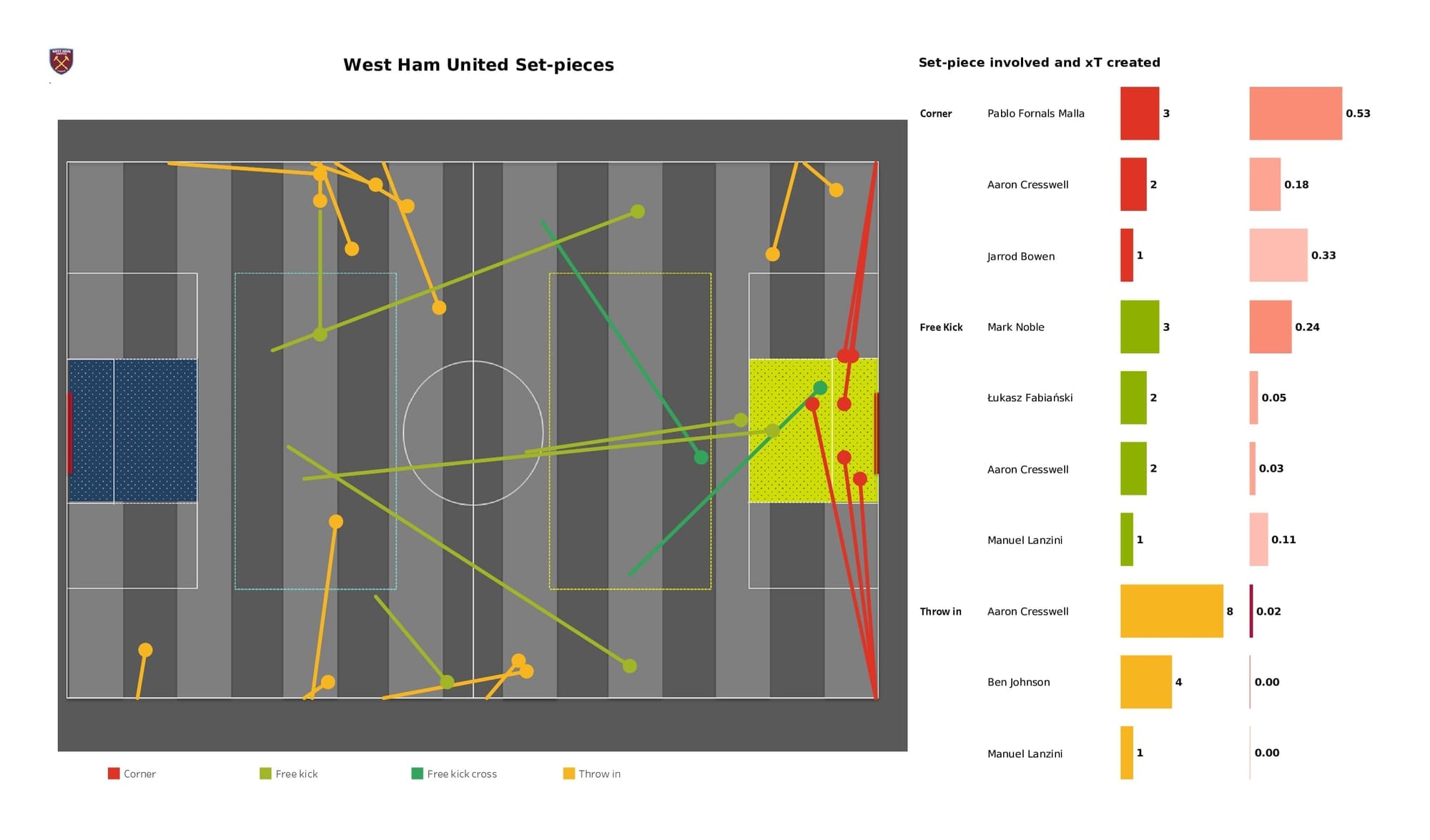 Premier League 2021/22: Liverpool vs West Ham - data viz, stats and insights