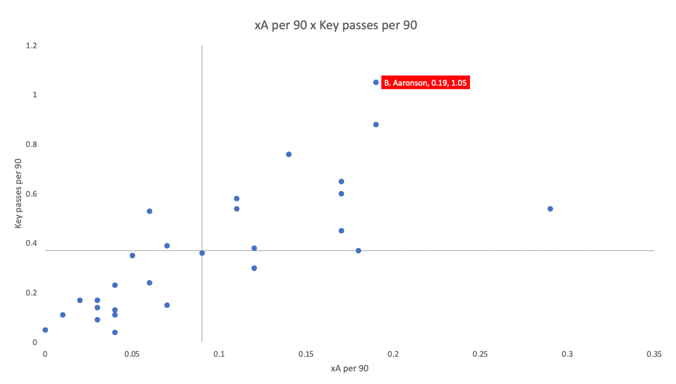 Brenden Aaronson 2021/22 - scout report -tactical analysis - tactics