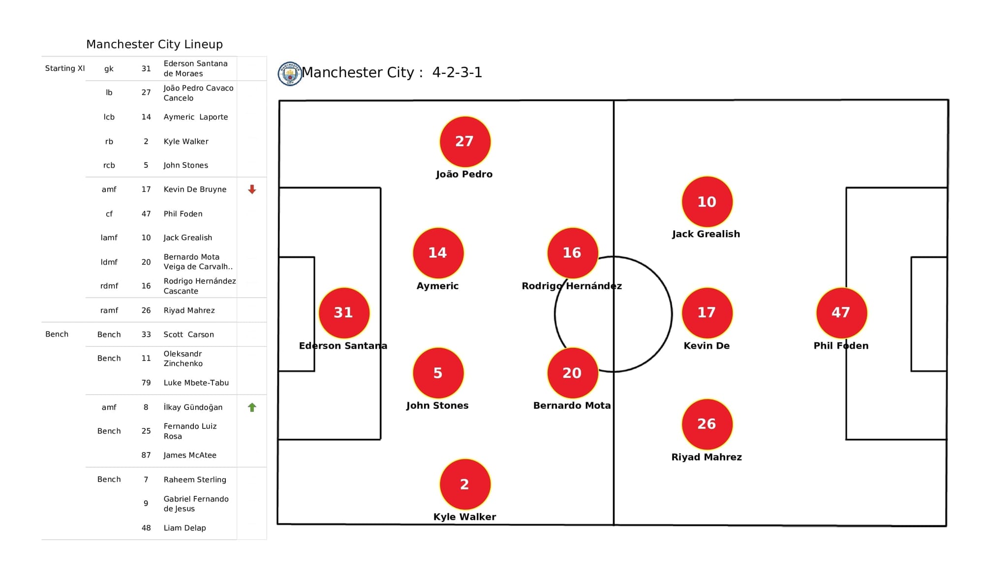 Premier League 2021/22: Man City vs Man United - data viz, stats and insights