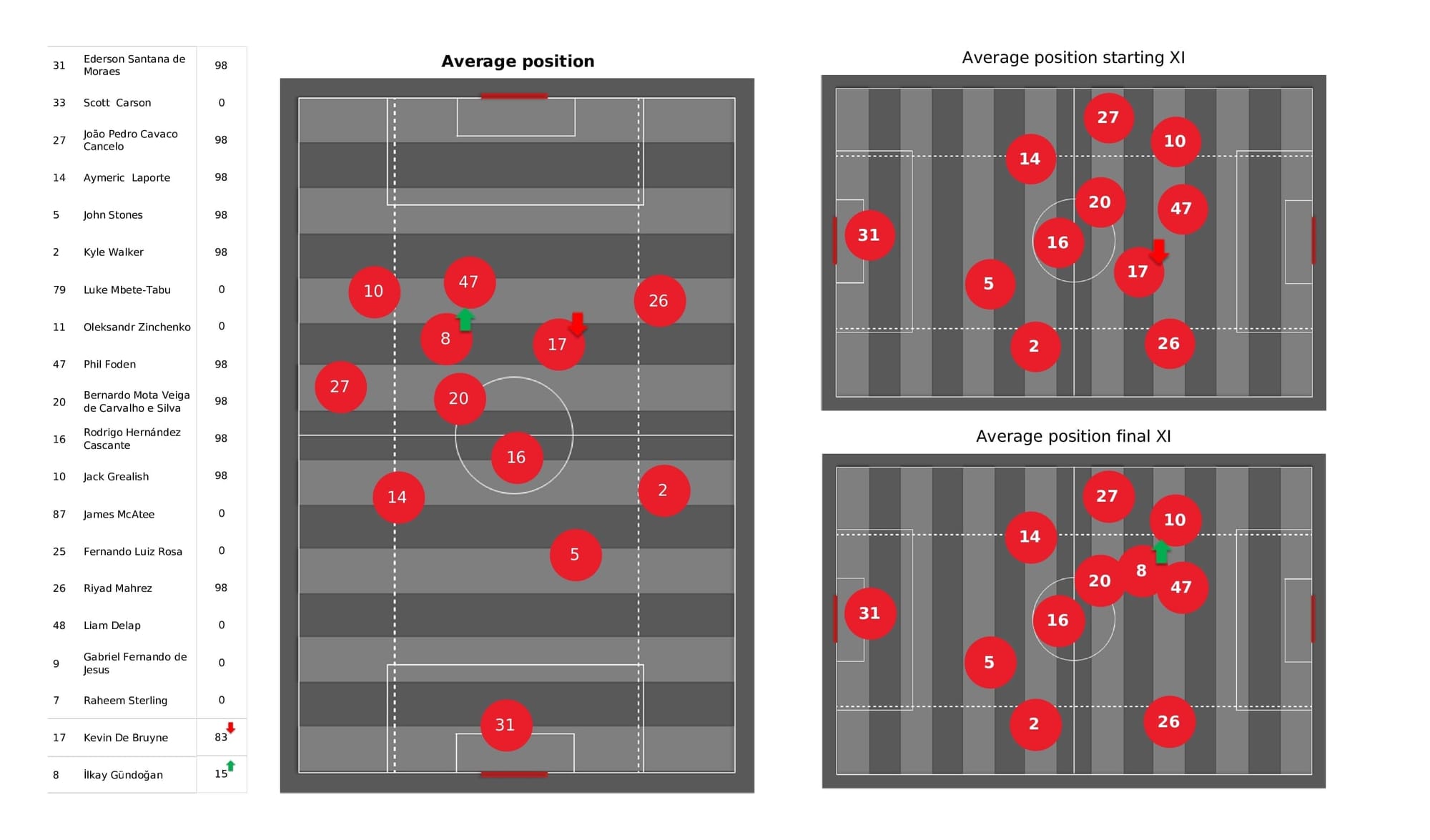 Premier League 2021/22: Man City vs Man United - data viz, stats and insights