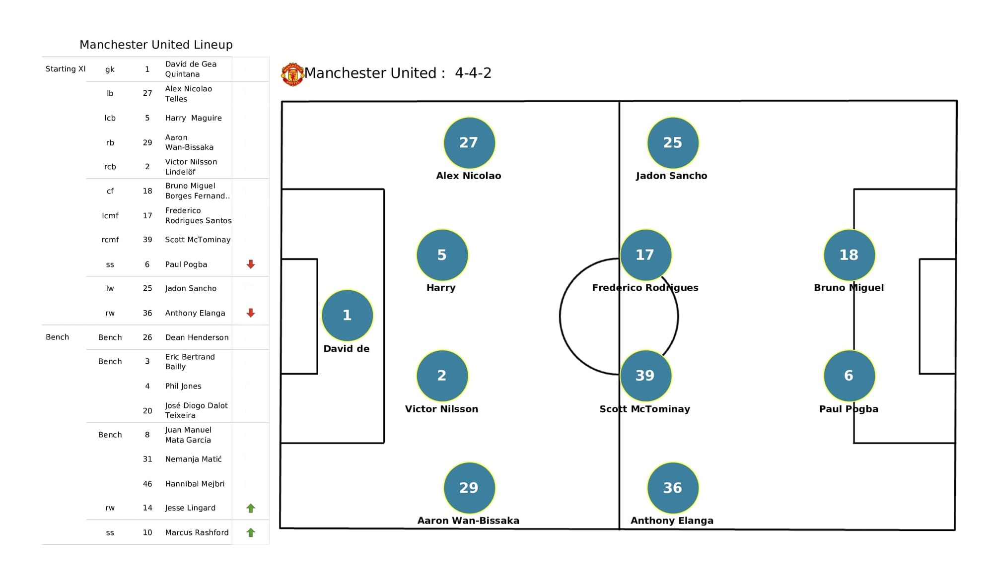 Premier League 2021/22: Man City vs Man United - data viz, stats and insights