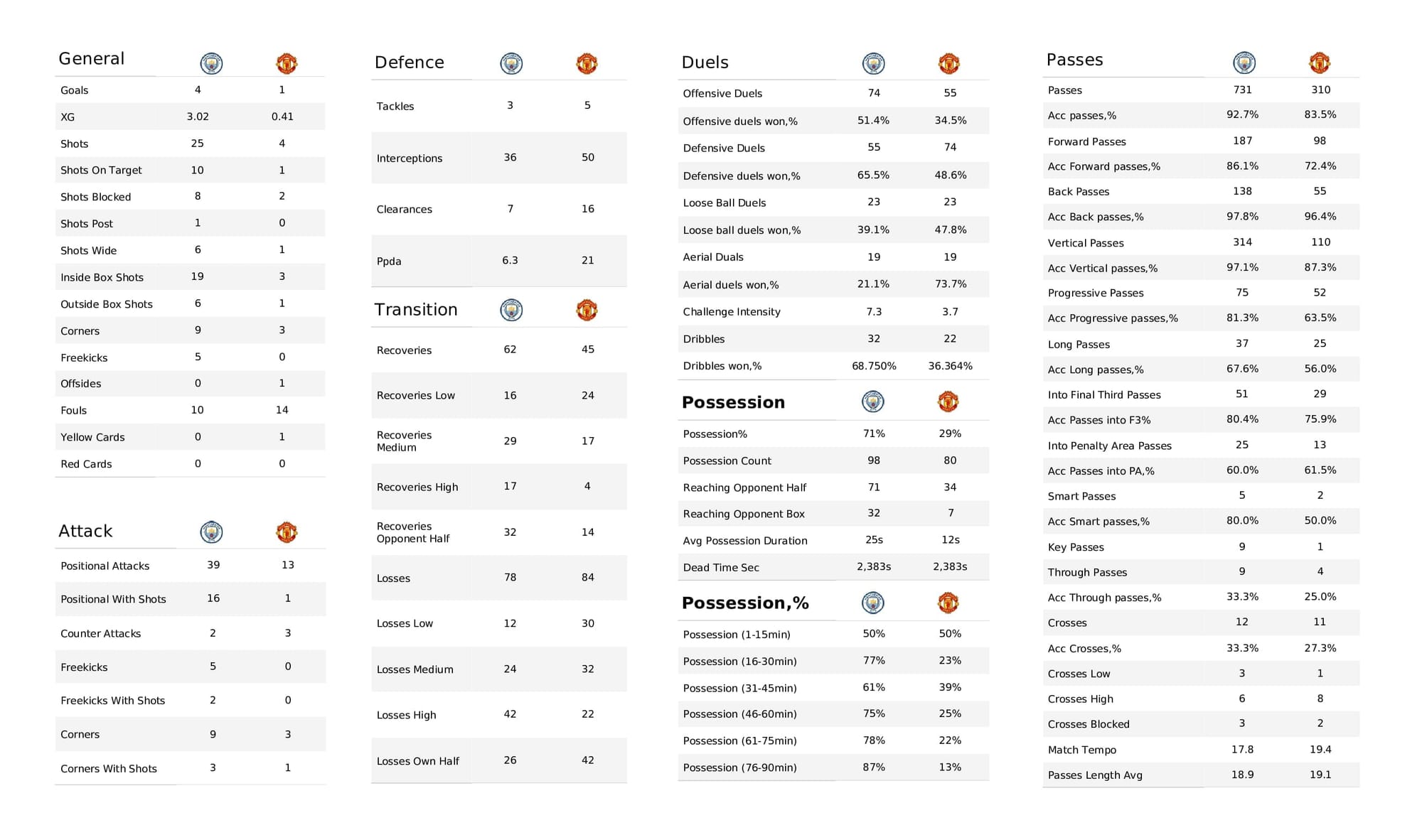 Premier League 2021/22: Man City vs Man United - data viz, stats and insights