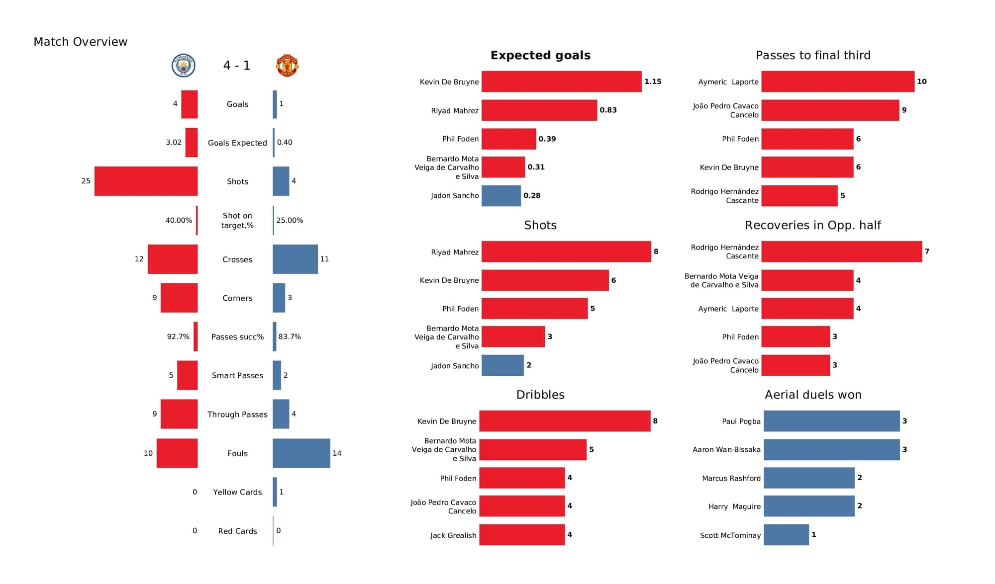 Premier League 2021/22: Man City vs Man United - data viz, stats and insights